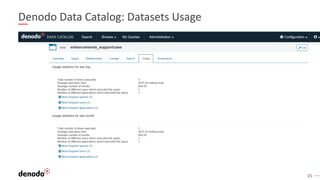 15
Denodo Data Catalog: Datasets Usage
 