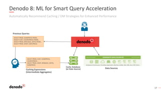 17
Automatically Recommend Caching / DM Strategies for Enhanced Performance
Denodo 8: ML for Smart Query Acceleration
SELECT PROD, SUM(PRICE) FROM…
SELECT CUST, COUNT(PRICE) FROM…
SELECT PROD, MIN (SALE_DATE) FROM…
SELECT PROD, SHOP, SUM (PRICE)
…
Previous Queries
SELECT PROD, CUST, SUM(PRICE),
COUNT(PRICE) …
SELECT PROD, SHOP, MIN(SALE_DATE),
SUM(PRICE)
…
Caching Expressions
(Intermediate Aggregates)
Cache Database
(or Data Source) Data Sources
 