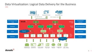 6
Data Virtualization: Logical Data Delivery for the Business
Development
Lifecycle
Monitoring & Audit
Governance
Security
Development Tools
/ SDK
Scheduler
Cache
Optimiser
JDBC/ODBC/ADO.Net REST / GraphQL / OData
U
LoB
View
Mart
View
J
Application
Layer
Business
Layer
Unified View Unified View
Unified View
Unified View
A
J
J
Derived View Derived View
J
J
S
Transformation
& Cleansing
Data
Source
Layer
Base
View
Base
View
Base
View
Base
View
Base
View
Base
View
Base
View
Abstraction
 