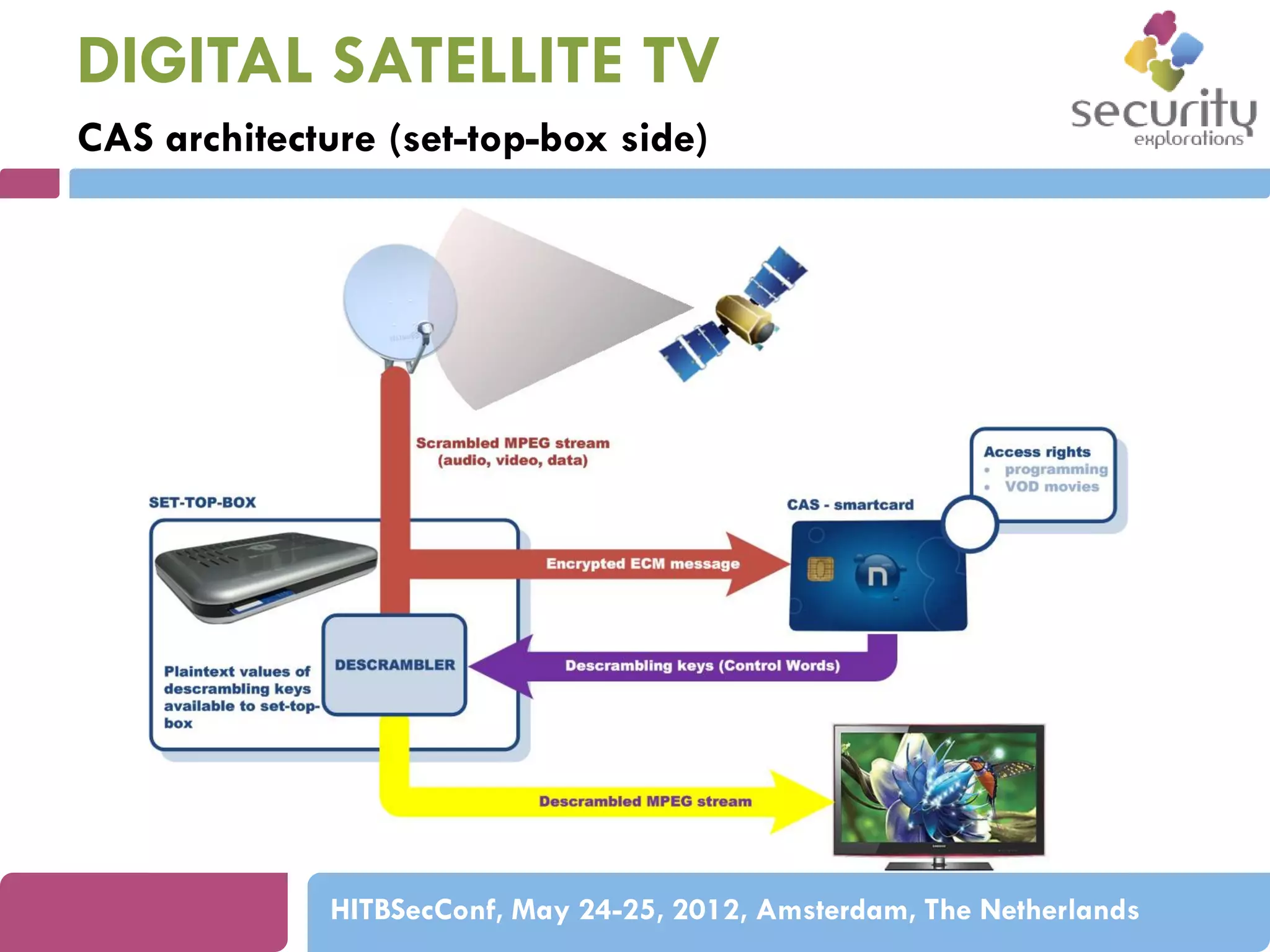 DIGITAL SATELLITE TV
CAS architecture (set-top-box side)

HITBSecConf, May 24-25, 2012, Amsterdam, The Netherlands

 