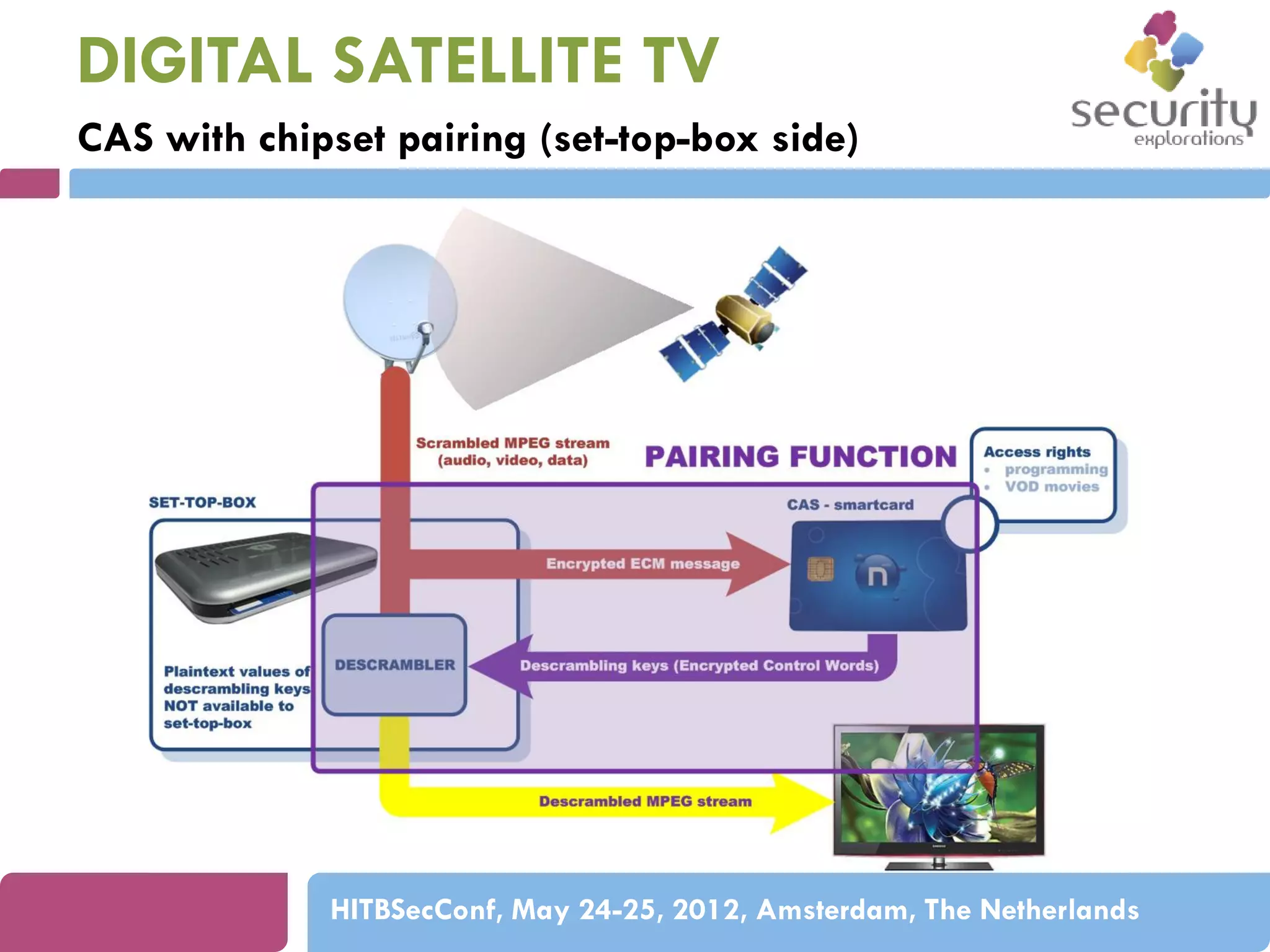 DIGITAL SATELLITE TV
CAS with chipset pairing (set-top-box side)

HITBSecConf, May 24-25, 2012, Amsterdam, The Netherlands

 