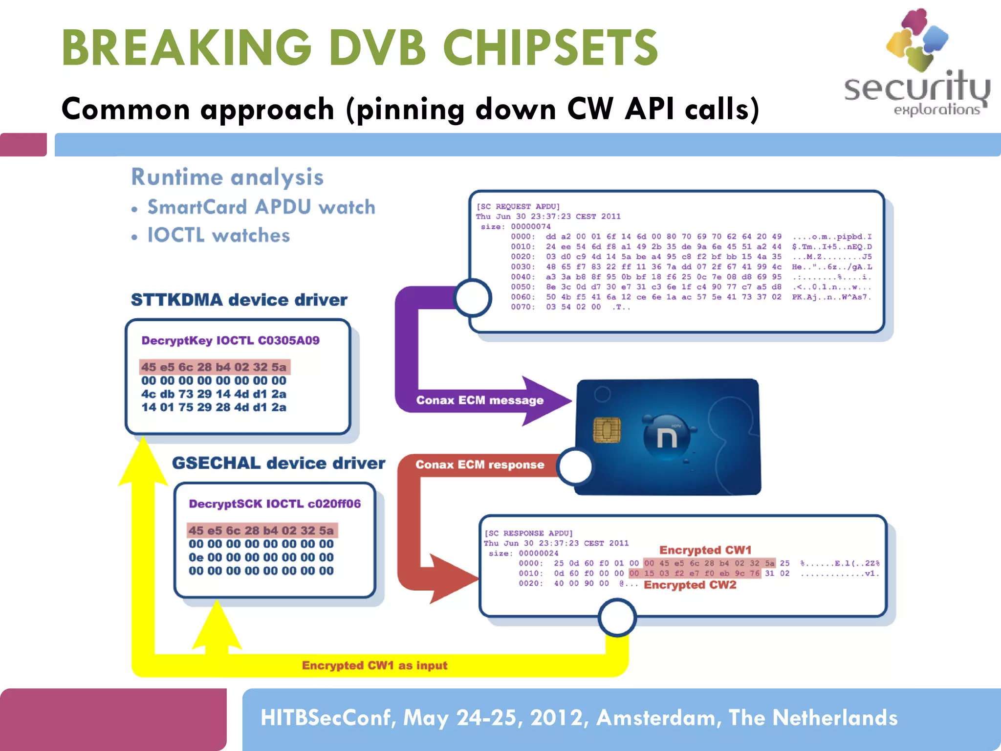 BREAKING DVB CHIPSETS
Common approach (pinning down CW API calls)

HITBSecConf, May 24-25, 2012, Amsterdam, The Netherlands

 