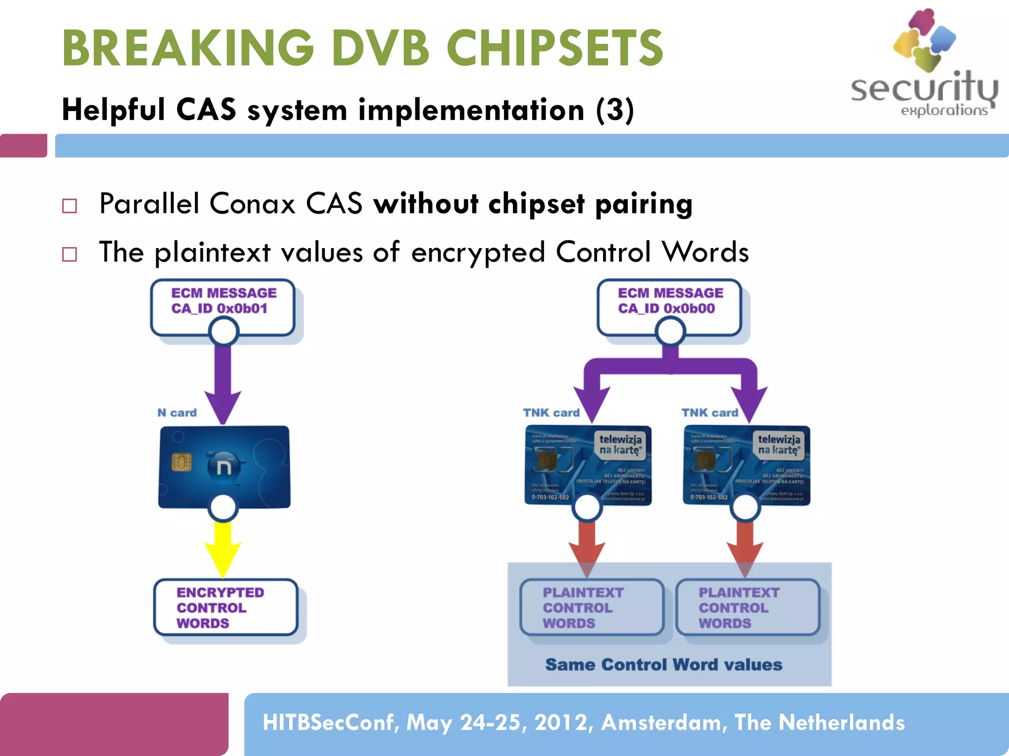 BREAKING DVB CHIPSETS
Helpful CAS system implementation (3)



Parallel Conax CAS without chipset pairing
The plaintext values of encrypted Control Words

HITBSecConf, May 24-25, 2012, Amsterdam, The Netherlands

 