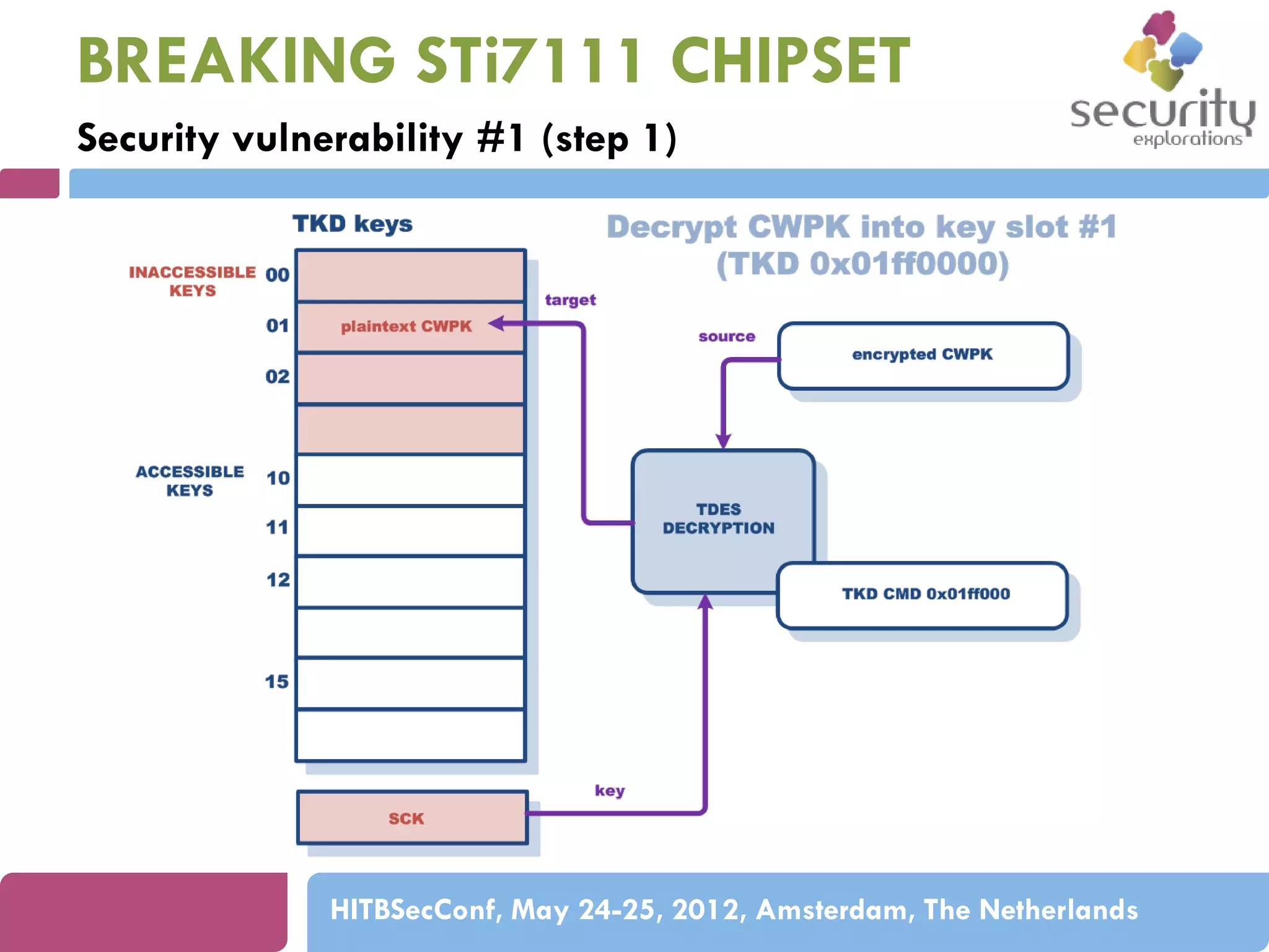 BREAKING STi7111 CHIPSET
Security vulnerability #1 (step 1)

HITBSecConf, May 24-25, 2012, Amsterdam, The Netherlands

 