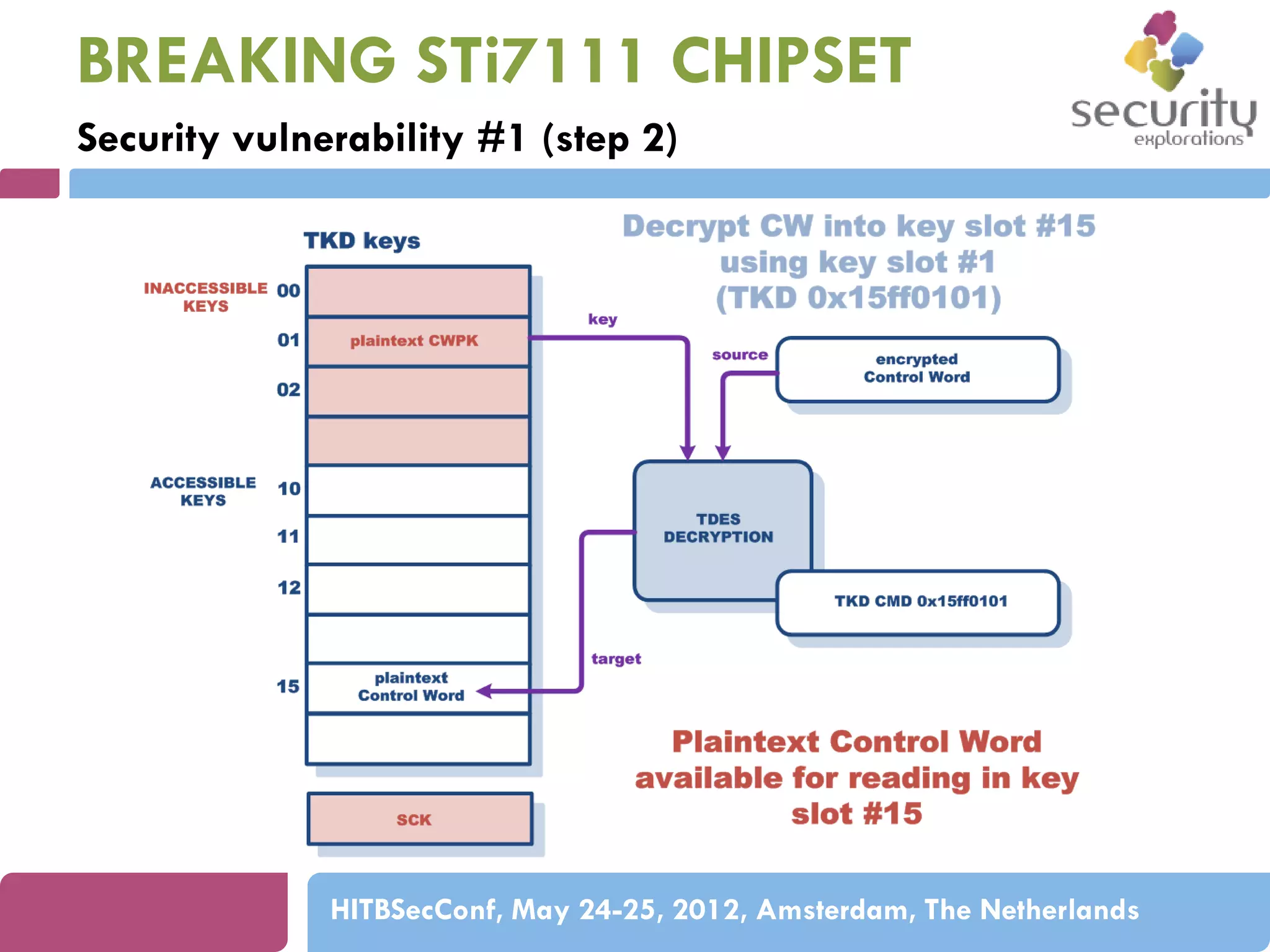 BREAKING STi7111 CHIPSET
Security vulnerability #1 (step 2)

HITBSecConf, May 24-25, 2012, Amsterdam, The Netherlands

 