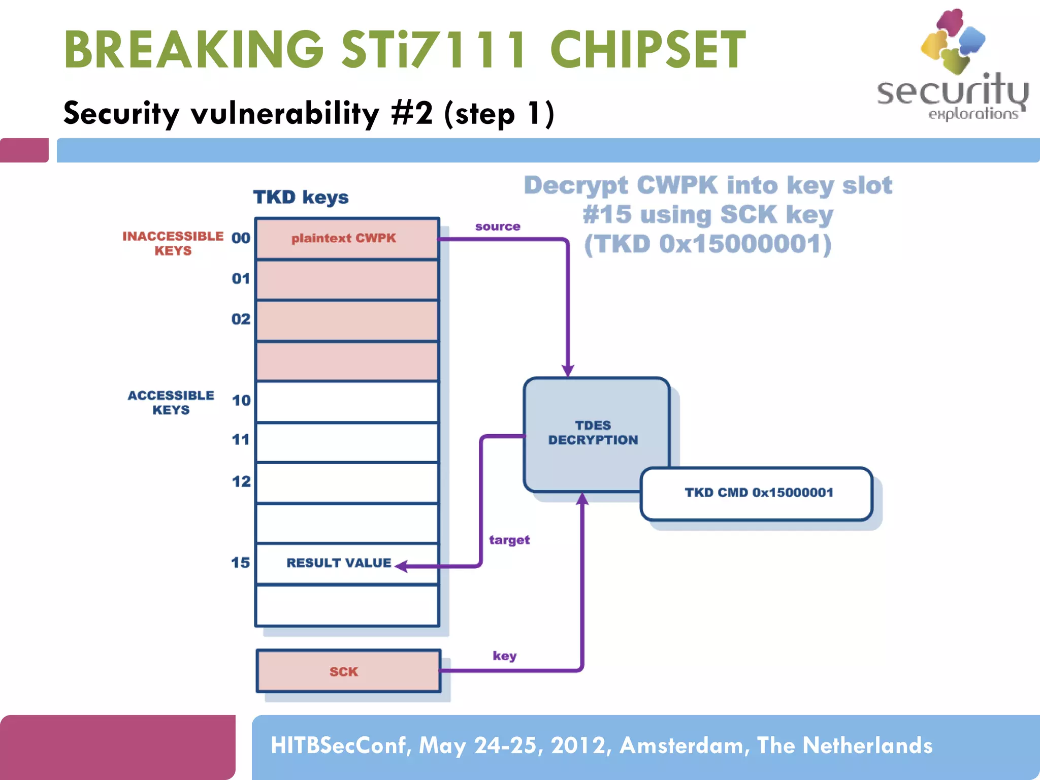 BREAKING STi7111 CHIPSET
Security vulnerability #2 (step 1)

HITBSecConf, May 24-25, 2012, Amsterdam, The Netherlands

 