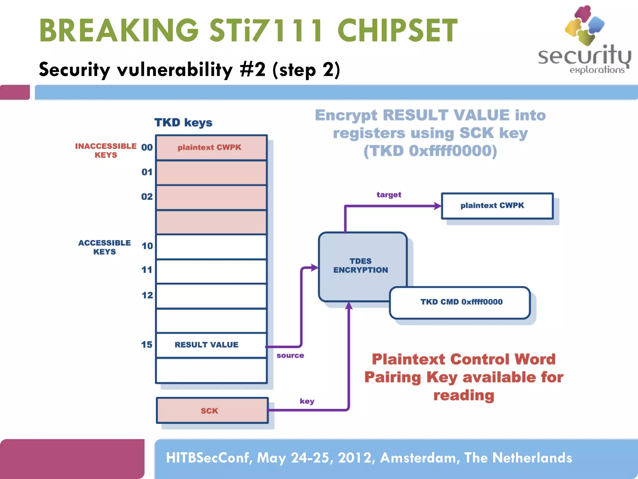 BREAKING STi7111 CHIPSET
Security vulnerability #2 (step 2)

HITBSecConf, May 24-25, 2012, Amsterdam, The Netherlands

 