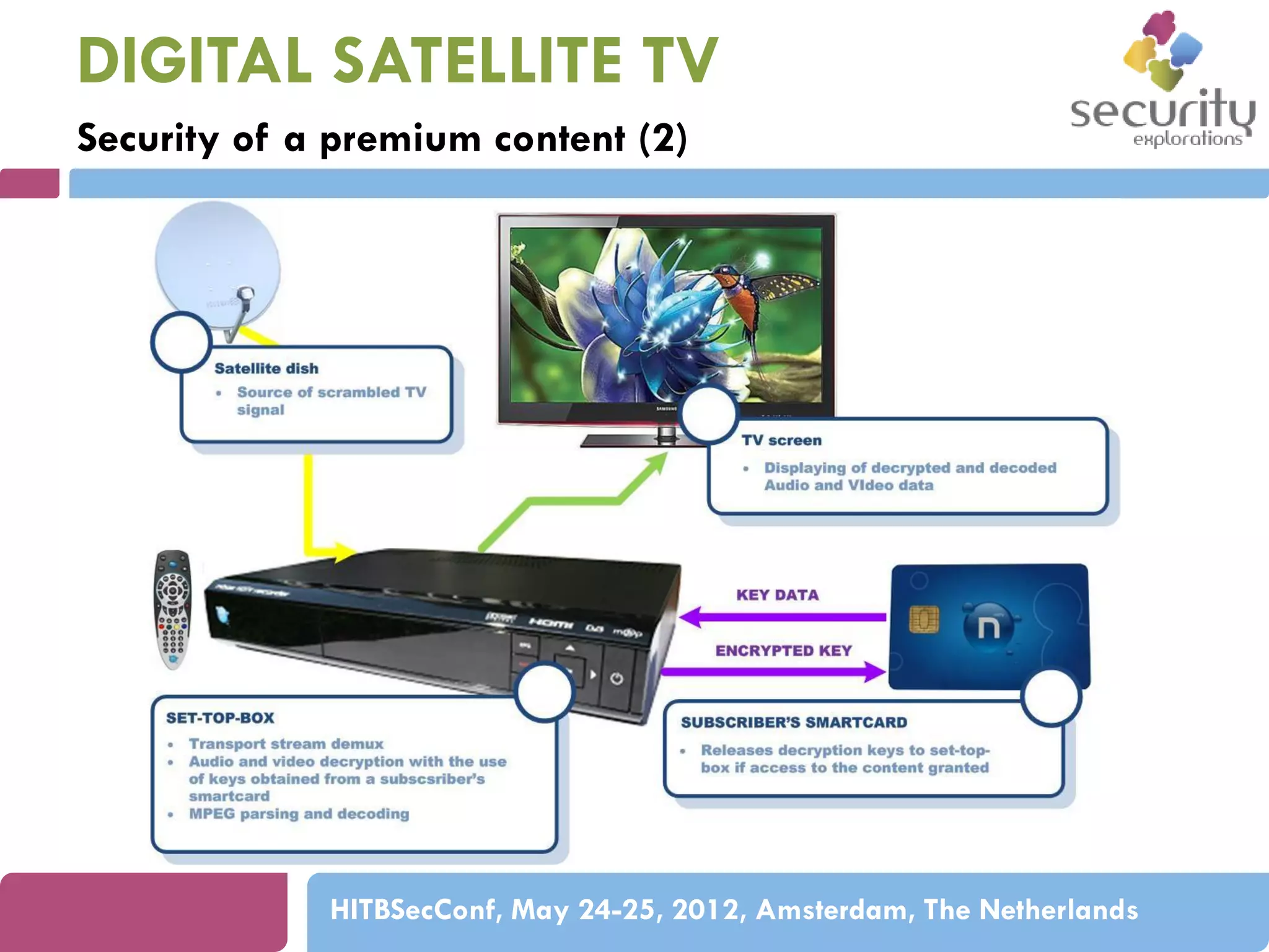 DIGITAL SATELLITE TV
Security of a premium content (2)

HITBSecConf, May 24-25, 2012, Amsterdam, The Netherlands

 