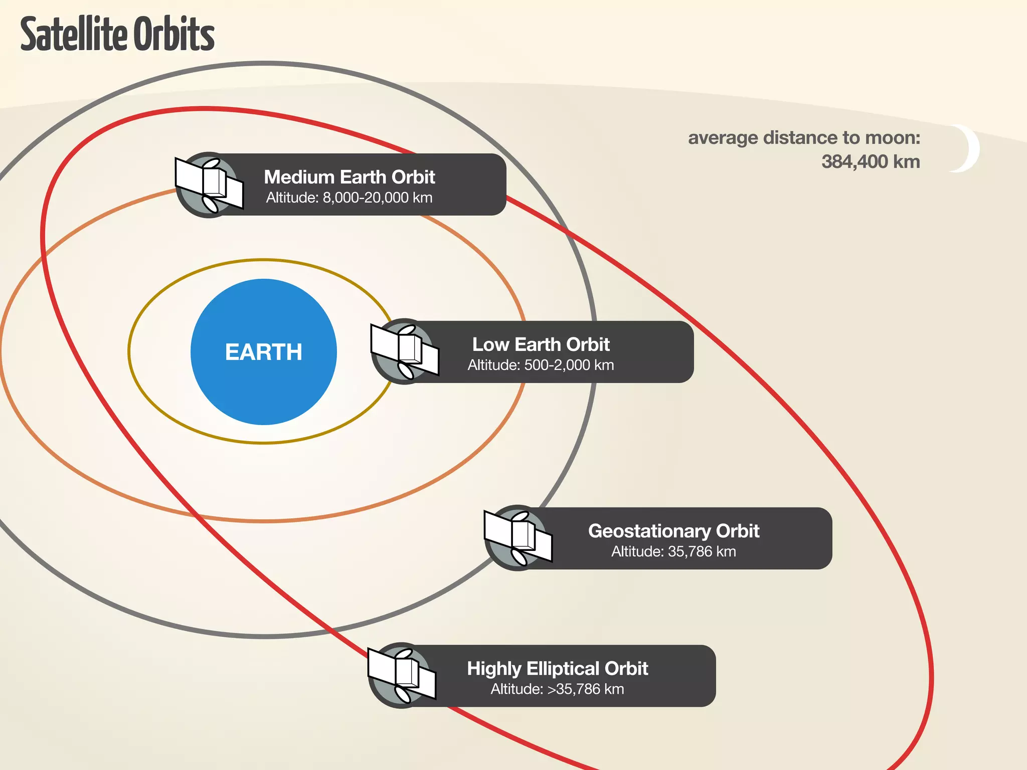 Satellite Orbits
                                                                                 average distance to moon:
                                                                                               384,400 km
                     Medium Earth Orbit
                     Altitude: 8,000-20,000 km




                   EARTH                         Low Earth Orbit
                                                 Altitude: 500-2,000 km




                                                                   Geostationary Orbit
                                                                      Altitude: 35,786 km




                                                 Highly Elliptical Orbit
                                                    Altitude: >35,786 km
 