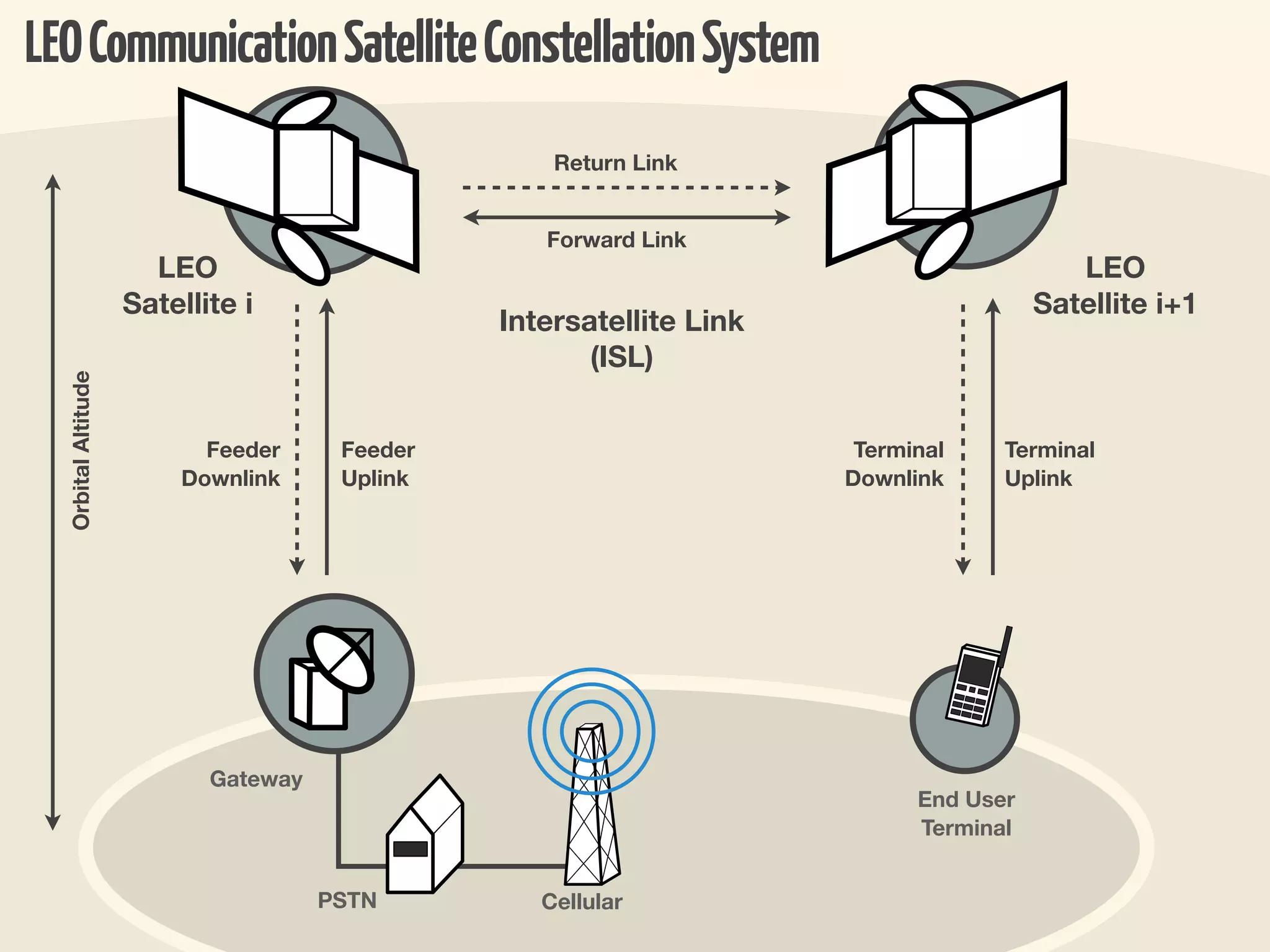 LEO Communication Satellite Constellation System
                                                    Return Link


                                                   Forward Link
                       LEO                                                                LEO
                     Satellite i                                                       Satellite i+1
                                                Intersatellite Link
                                                       (ISL)
  Orbital Altitude




                           Feeder      Feeder                          Terminal    Terminal
                         Downlink      Uplink                         Downlink     Uplink




                            Gateway
                                                                            End User
                                                                            Terminal


                                      PSTN         Cellular
 