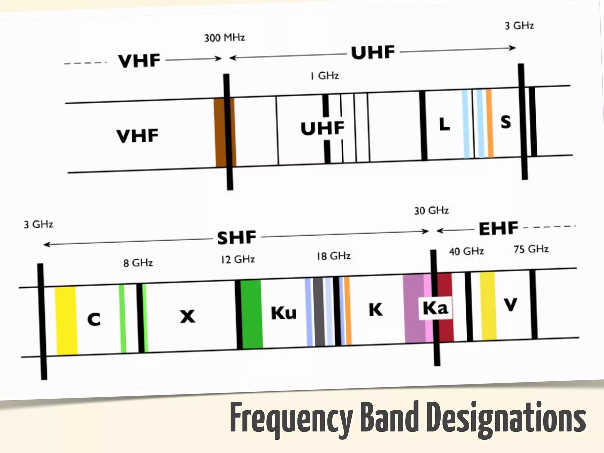 Frequency Band Designations
 