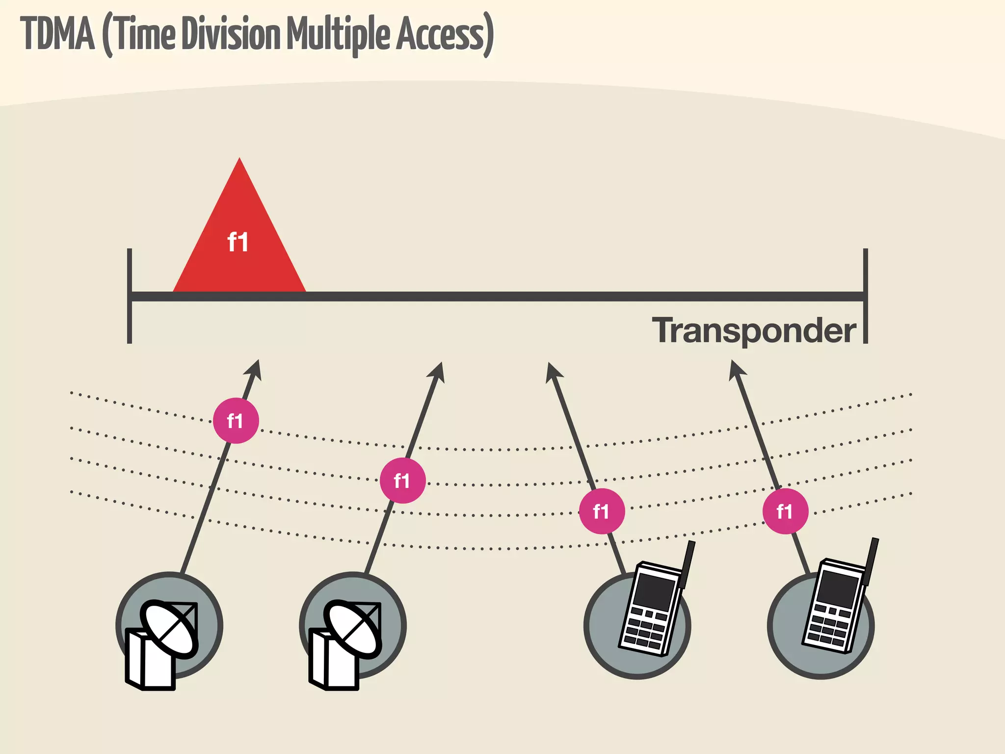TDMA (Time Division Multiple Access)



               f1


                                            Transponder

               f1

                            f1
                                       f1         f1
 