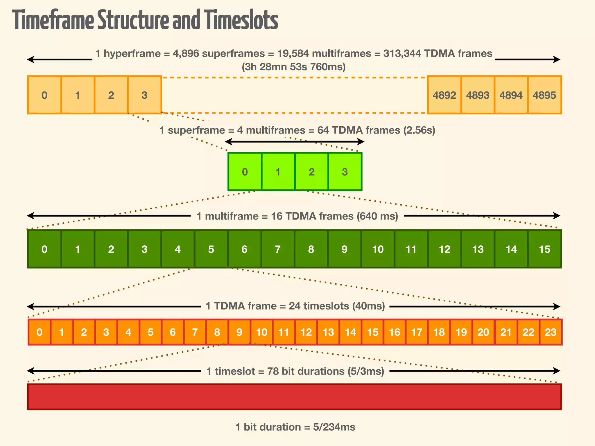 Timeframe Structure and Timeslots
                   1 hyperframe = 4,896 superframes = 19,584 multiframes = 313,344 TDMA frames
                                                (3h 28mn 53s 760ms)

   0       1         2       3                                                                     4892 4893 4894 4895


                                     1 superframe = 4 multiframes = 64 TDMA frames (2.56s)



                                                         0        1     2        3



                                            1 multiframe = 16 TDMA frames (640 ms)


   0       1         2       3          4       5        6        7     8        9    10      11   12        13   14        15




                                                1 TDMA frame = 24 timeslots (40ms)

   0   1       2    3    4       5     6    7       8   9    10   11   12   13   14   15 16   17   18   19   20   21   22    23


                                                1 timeslot = 78 bit durations (5/3ms)




                                                        1 bit duration = 5/234ms
 