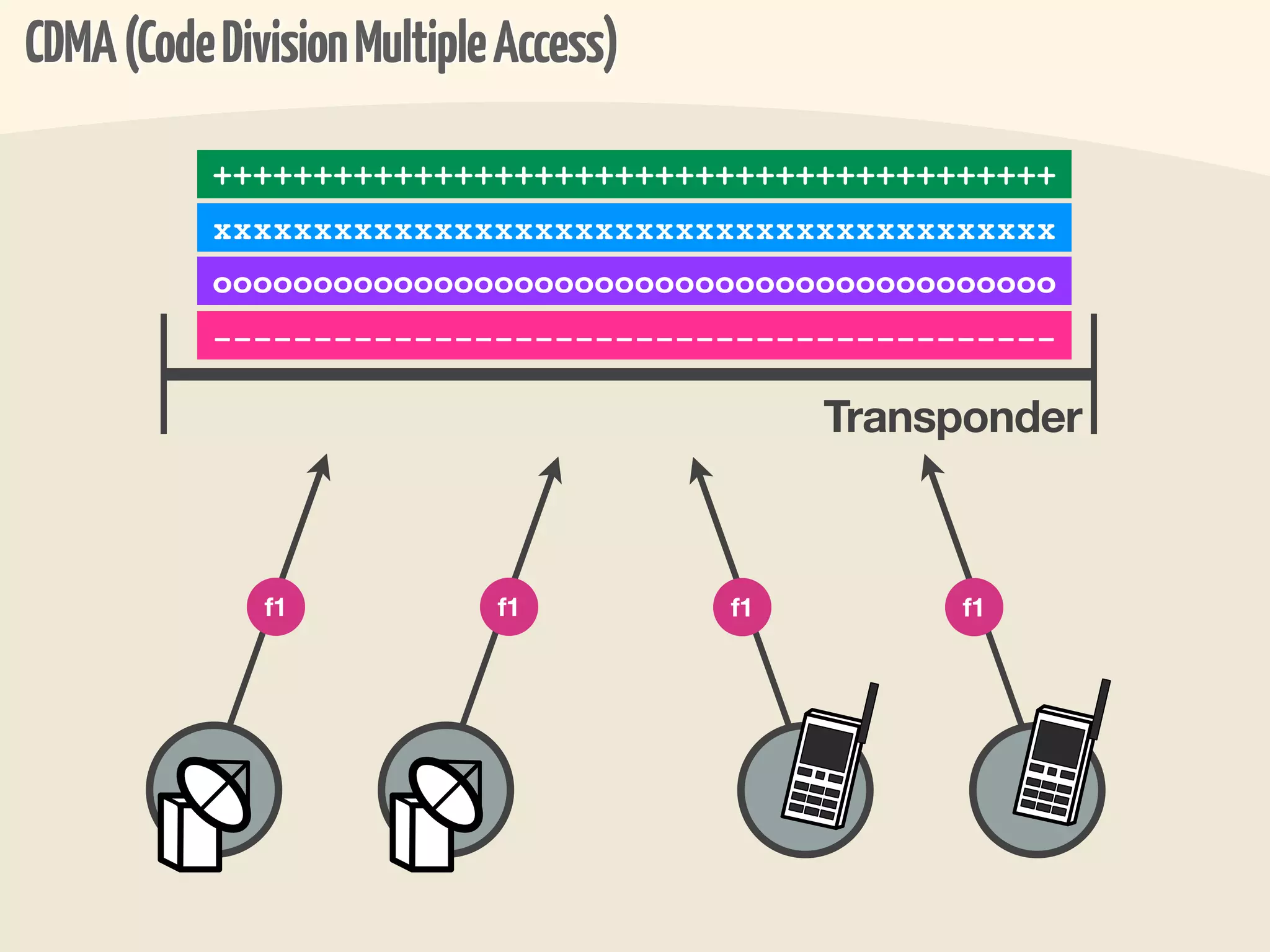 CDMA (Code Division Multiple Access)

           ++++++++++++++++++++++++++++++++++++++++++
           xxxxxxxxxxxxxxxxxxxxxxxxxxxxxxxxxxxxxxxxxx
           oooooooooooooooooooooooooooooooooooooooooo
           ------------------------------------------

                                            Transponder



              f1            f1         f1        f1
 