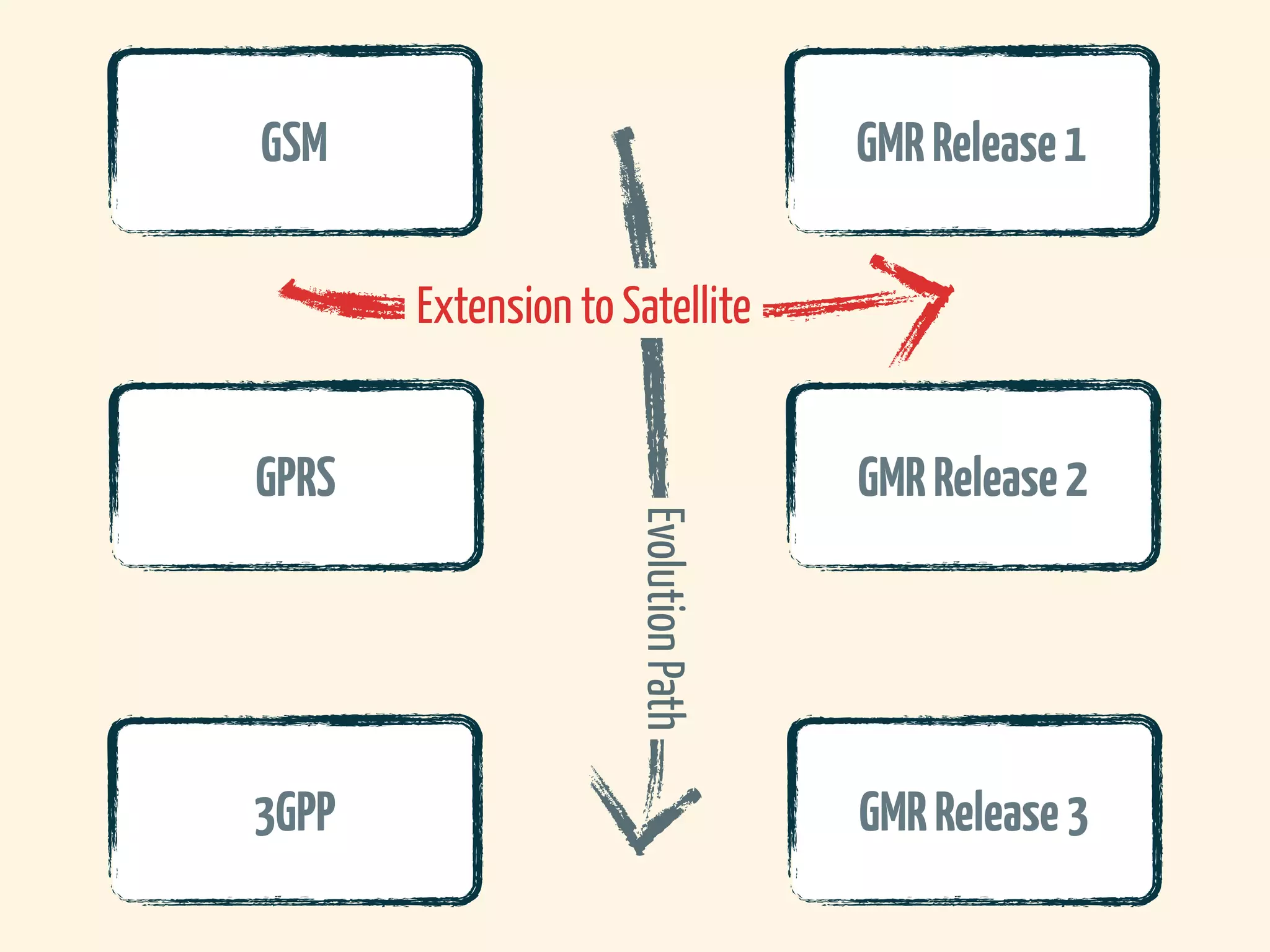 GSM                                   GMR Release 1

       Extension to Satellite


GPRS                                  GMR Release 2

                     Evolution Path


3GPP                                  GMR Release 3
 