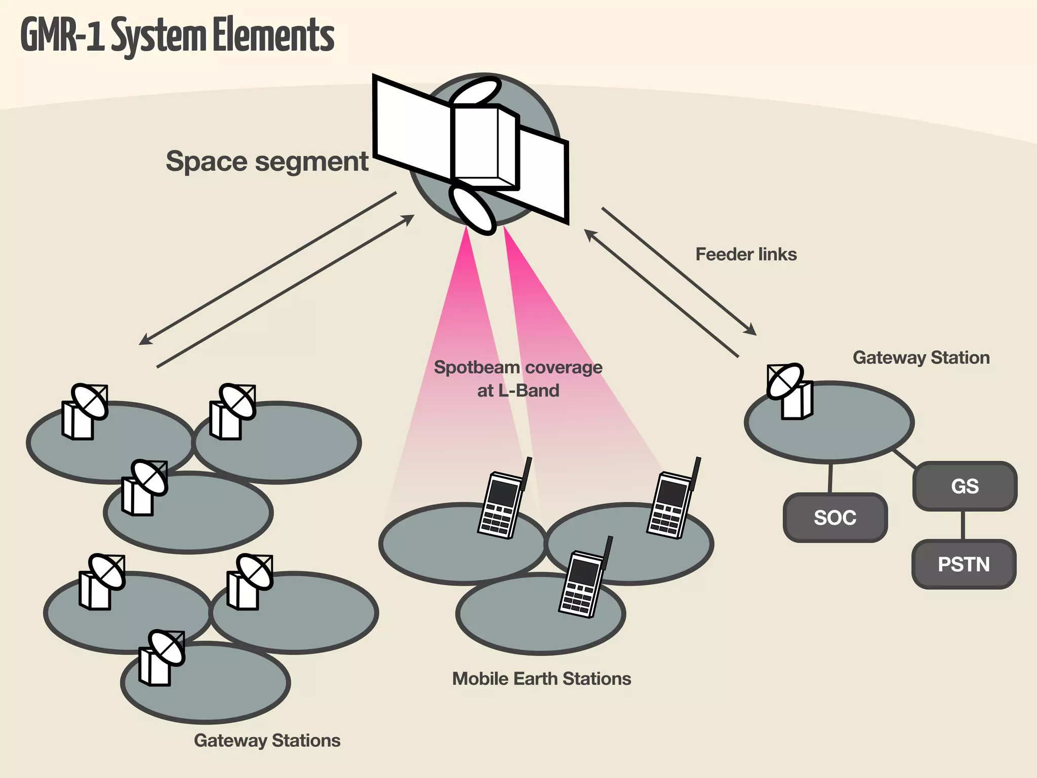 GMR-1 System Elements

         Space segment


                                                       Feeder links




                                                                        Gateway Station
                              Spotbeam coverage
                                  at L-Band




                                                                                  GS
                                                                      SOC

                                                                                 PSTN




                               Mobile Earth Stations


           Gateway Stations
 