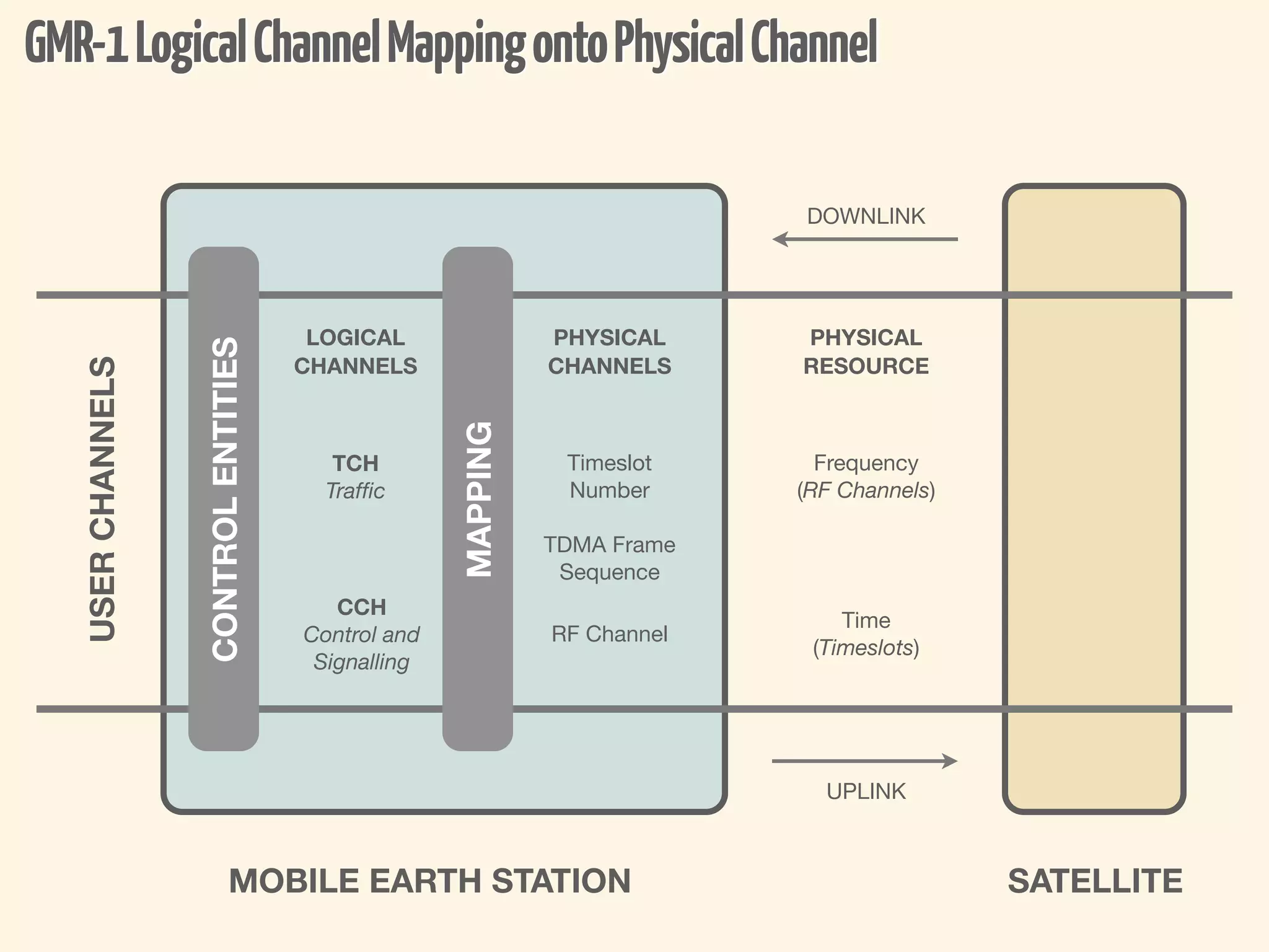 GMR-1 Logical Channel Mapping onto Physical Channel

                                                                           DOWNLINK




                                       LOGICAL                PHYSICAL     PHYSICAL
                   CONTROL ENTITIES



                                      CHANNELS                CHANNELS     RESOURCE
   USER CHANNELS




                                                    MAPPING
                                         TCH                   Timeslot      Frequency
                                        Trafﬁc                 Number      (RF Channels)

                                                              TDMA Frame
                                                               Sequence
                                         CCH
                                                                               Time
                                      Control and             RF Channel
                                                                            (Timeslots)
                                       Signalling




                                                                             UPLINK



                            MOBILE EARTH STATION                                           SATELLITE
 