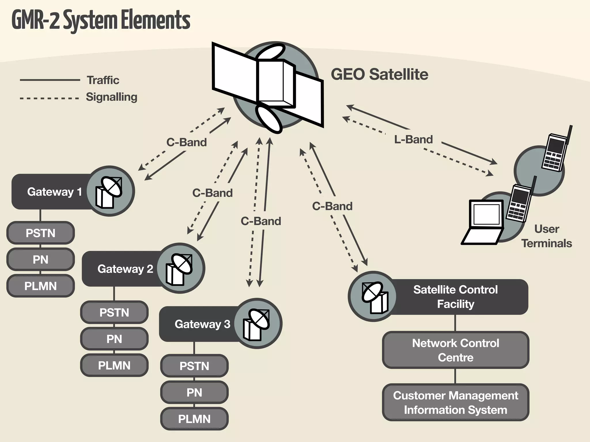 GMR-2 System Elements

             Traffic                               GEO Satellite
             Signalling


                           C-Band                          L-Band



 Gateway 1                    C-Band
                                                 C-Band
                                        C-Band
 PSTN                                                                               User
                                                                                  Terminals
  PN
               Gateway 2
 PLMN                                                         Satellite Control
                                                                  Facility
               PSTN
                            Gateway 3
                PN                                           Network Control
                                                                 Centre
               PLMN         PSTN

                             PN                            Customer Management
                                                            Information System
                            PLMN
 