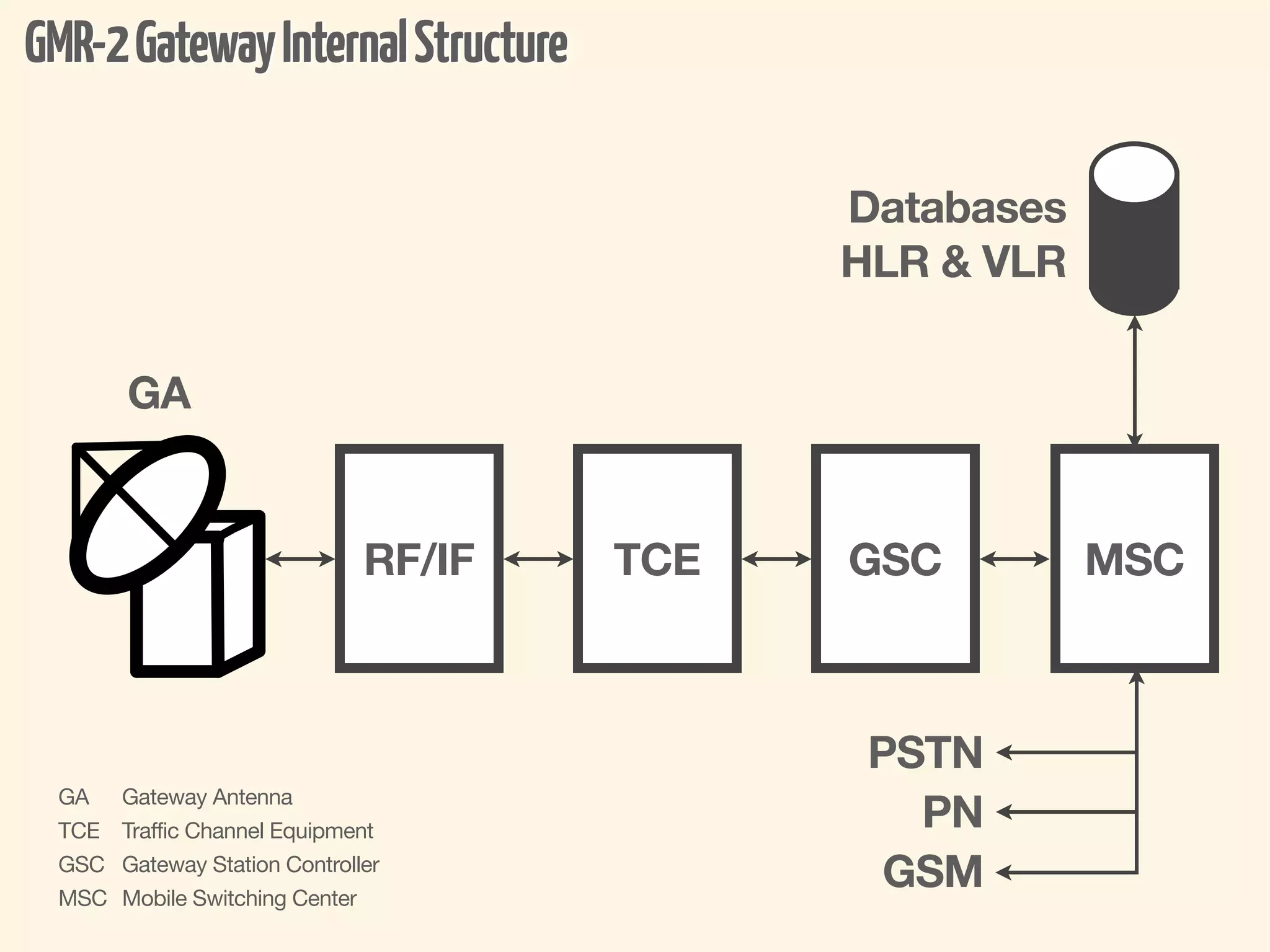 GMR-2 Gateway Internal Structure

                                             Databases
                                             HLR & VLR

       GA


                               RF/IF   TCE   GSC         MSC



                                              PSTN
 GA   Gateway Antenna
 TCE Traffic Channel Equipment                  PN
 GSC Gateway Station Controller
 MSC Mobile Switching Center
                                               GSM
 