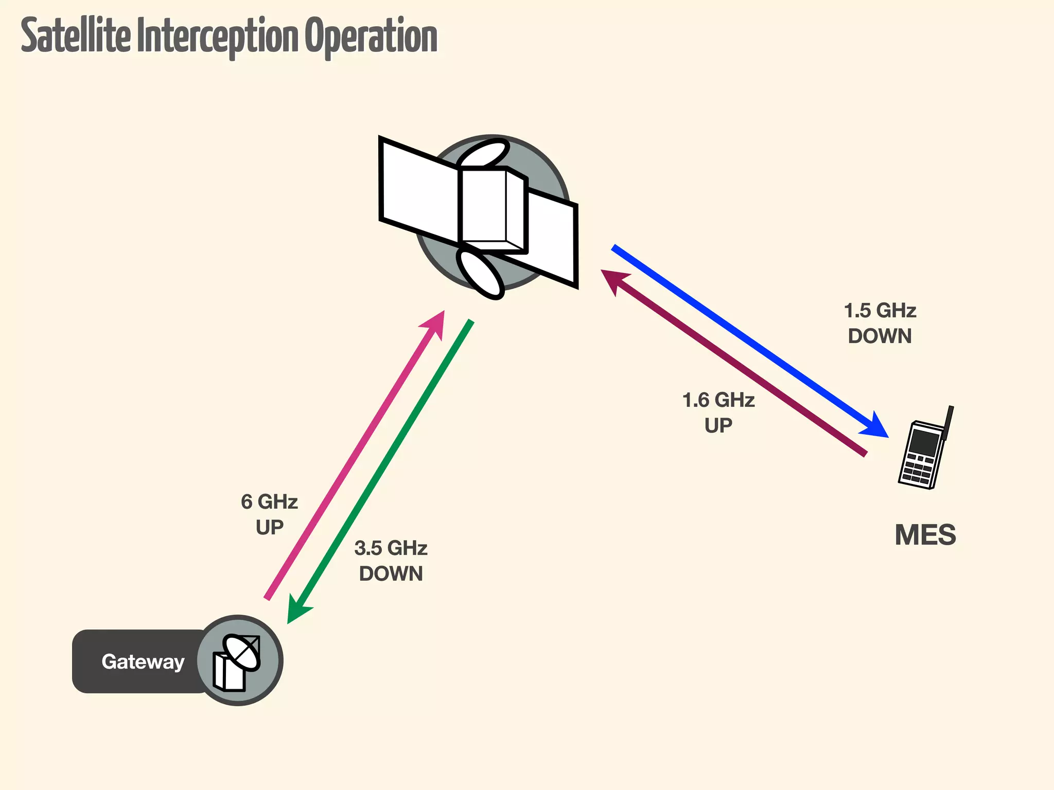 Satellite Interception Operation




                                             1.5 GHz
                                             DOWN


                                   1.6 GHz
                                      UP


                6 GHz
                  UP
                         3.5 GHz                 MES
                         DOWN



      Gateway
 