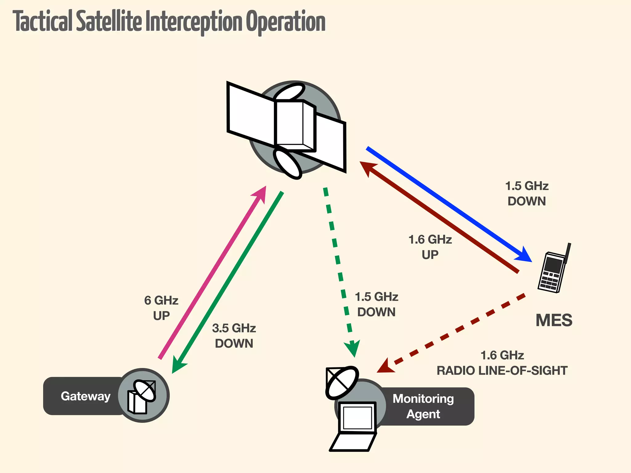 Tactical Satellite Interception Operation




                                                                   1.5 GHz
                                                                   DOWN


                                                      1.6 GHz
                                                         UP


                 6 GHz                      1.5 GHz
                   UP                       DOWN
                          3.5 GHz                                       MES
                          DOWN
                                                                1.6 GHz
                                                          RADIO LINE-OF-SIGHT

      Gateway                                     Monitoring
                                                   Agent
 