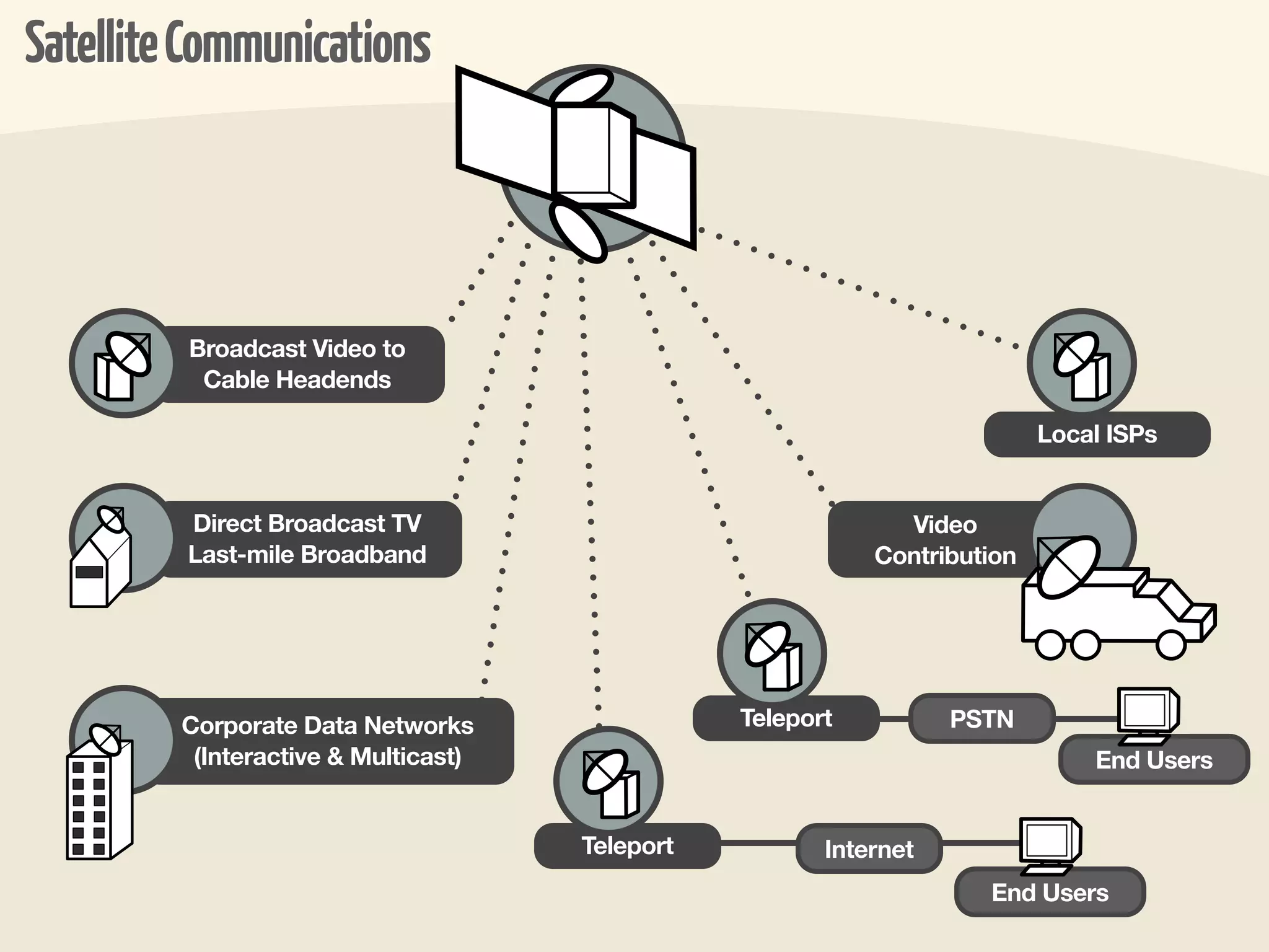 Satellite Communications



         Broadcast Video to
          Cable Headends

                                                                           Local ISPs


         Direct Broadcast TV                                  Video
         Last-mile Broadband                                Contribution




         Corporate Data Networks                 Teleport          PSTN
          (Interactive & Multicast)                                            End Users


                                      Teleport          Internet
                                                                     End Users
 