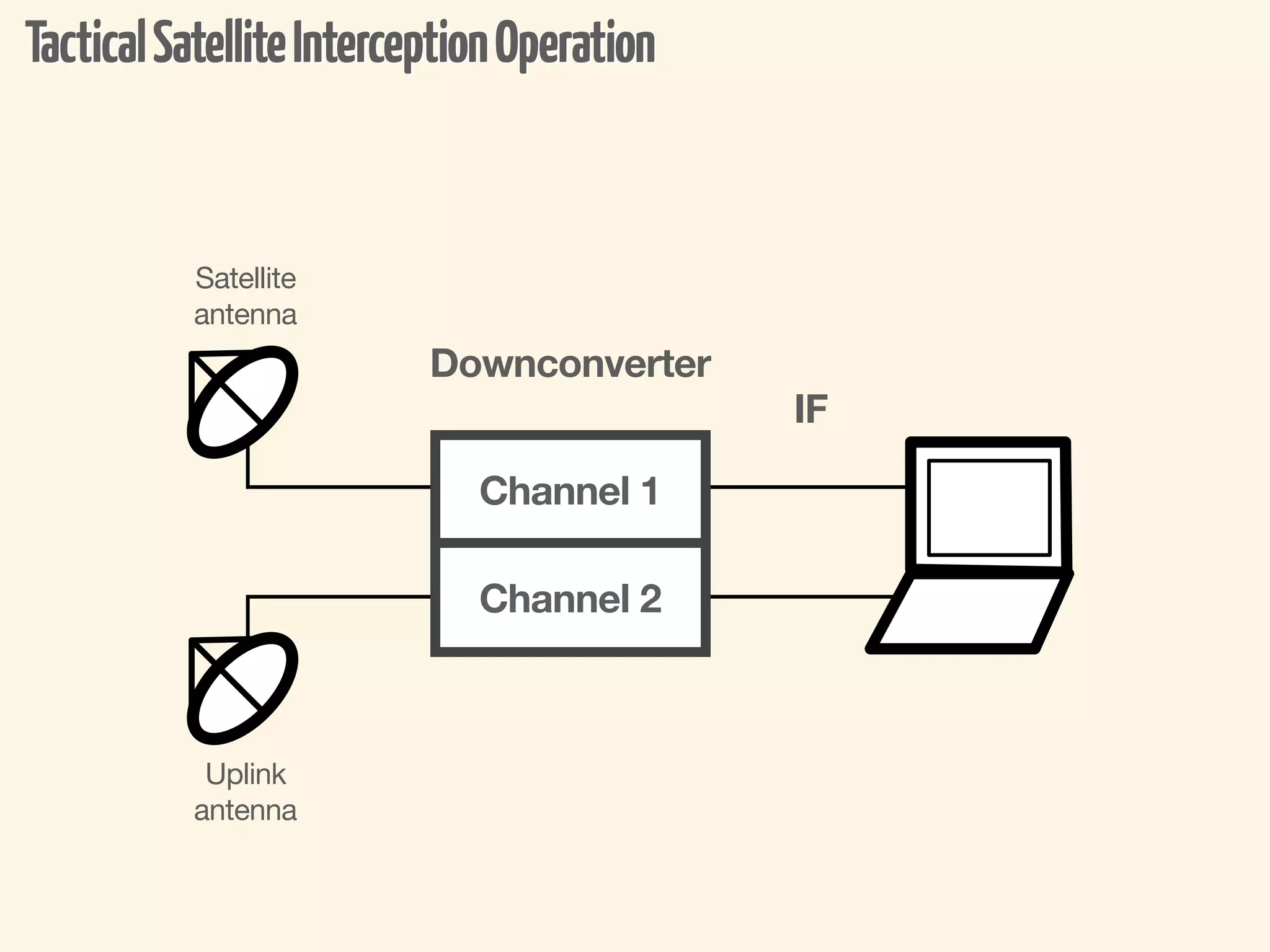 Tactical Satellite Interception Operation


          Satellite
          antenna
                          Downconverter
                                            IF

                             Channel 1

                             Channel 2



           Uplink
          antenna
 
