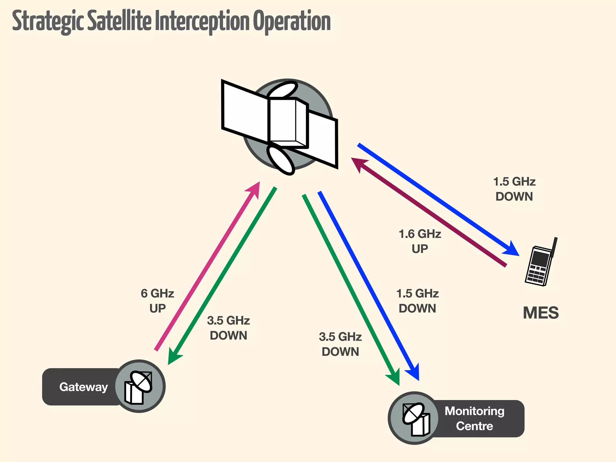 Strategic Satellite Interception Operation




                                                                    1.5 GHz
                                                                    DOWN


                                                  1.6 GHz
                                                     UP


                6 GHz                             1.5 GHz
                  UP                              DOWN
                         3.5 GHz                                         MES
                         DOWN           3.5 GHz
                                        DOWN

      Gateway

                                                            Monitoring
                                                             Centre
 