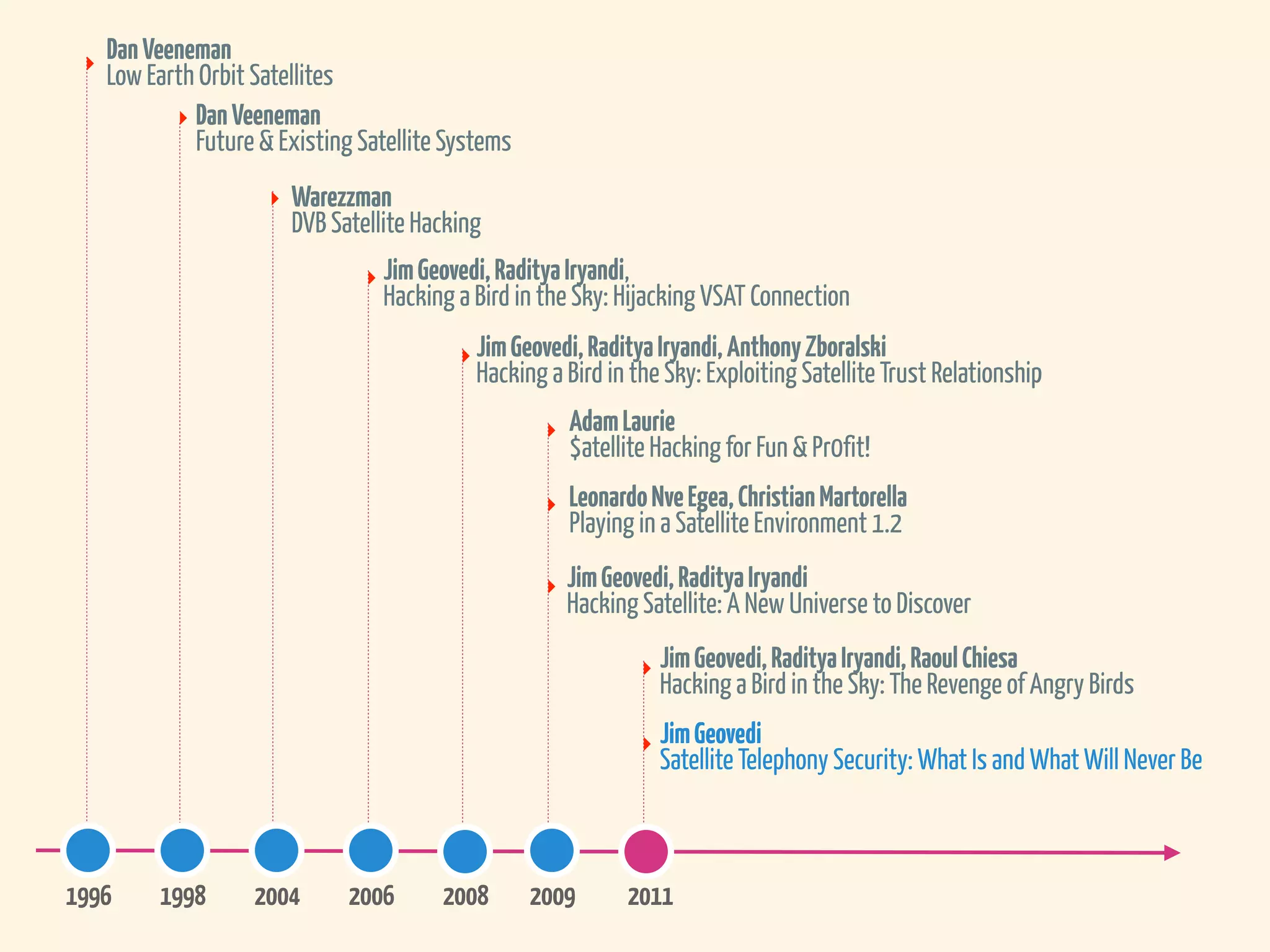 Dan Veeneman
   Low Earth Orbit Satellites
            Dan Veeneman
            Future & Existing Satellite Systems
                       Warezzman
                       DVB Satellite Hacking
                                 Jim Geovedi, Raditya Iryandi,
                                 Hacking a Bird in the Sky: Hijacking VSAT Connection
                                           Jim Geovedi, Raditya Iryandi, Anthony Zboralski
                                           Hacking a Bird in the Sky: Exploiting Satellite Trust Relationship
                                                     Adam Laurie
                                                     $atellite Hacking for Fun & Pr0fit!
                                                     Leonardo Nve Egea, Christian Martorella
                                                     Playing in a Satellite Environment 1.2
                                                     Jim Geovedi, Raditya Iryandi
                                                     Hacking Satellite: A New Universe to Discover
                                                                Jim Geovedi, Raditya Iryandi, Raoul Chiesa
                                                                Hacking a Bird in the Sky: The Revenge of Angry Birds
                                                                Jim Geovedi
                                                                Satellite Telephony Security: What Is and What Will Never Be



1996    1998       2004      2006      2008       2009      2011
 
