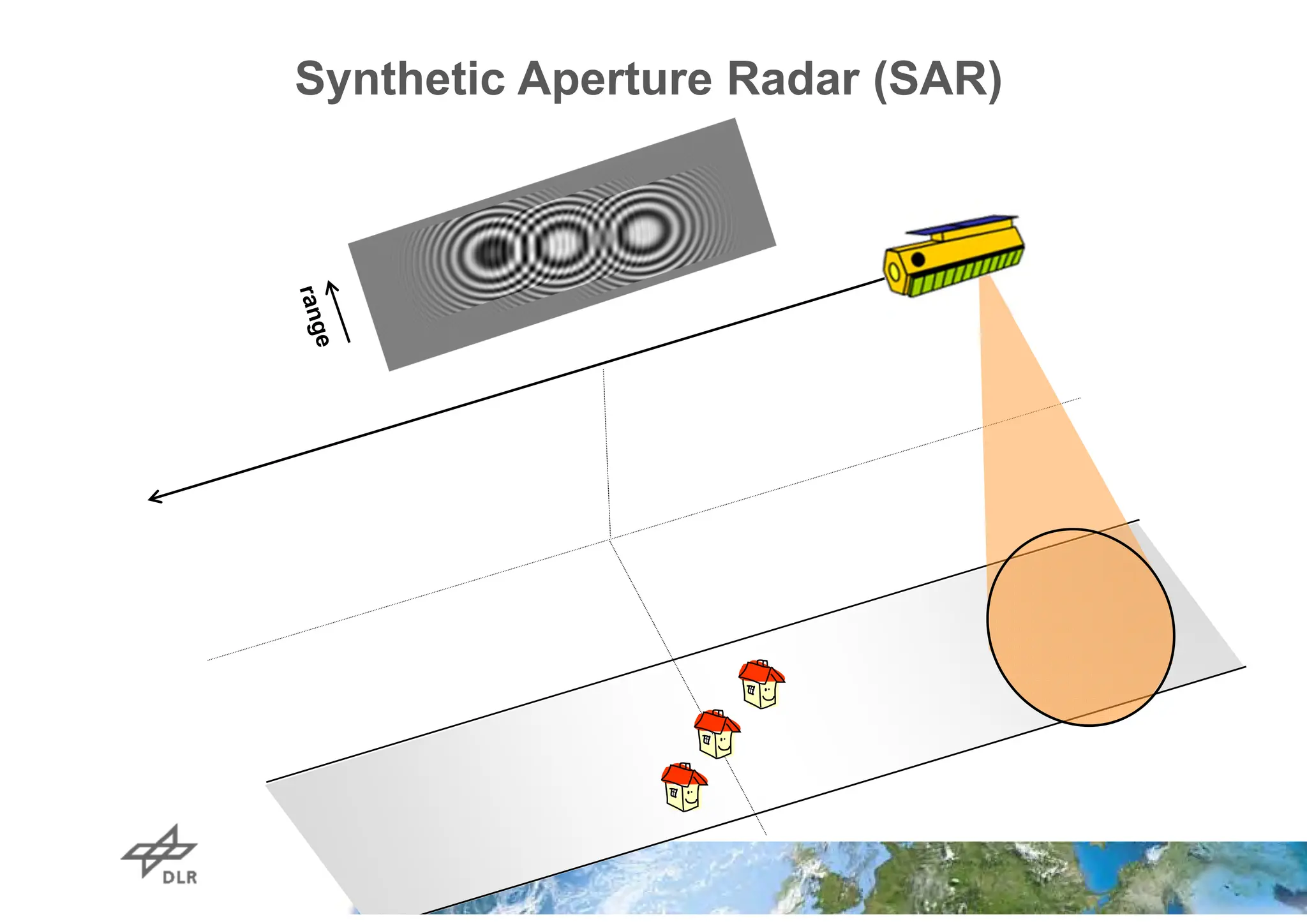 Synthetic Aperture Radar (SAR)
 