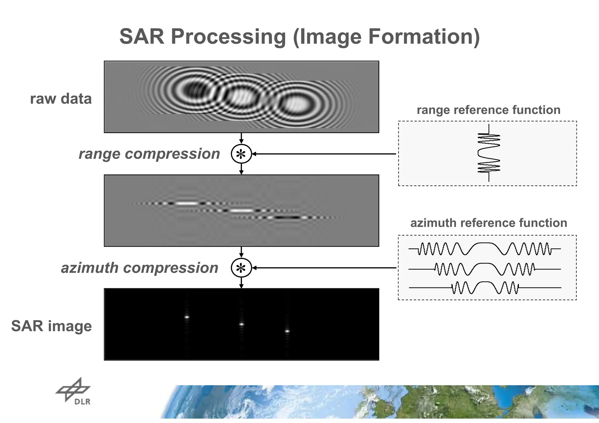 SAR Processing (Image Formation)


raw data
SAR image
range compression
azimuth compression
range reference function
azimuth reference function
 