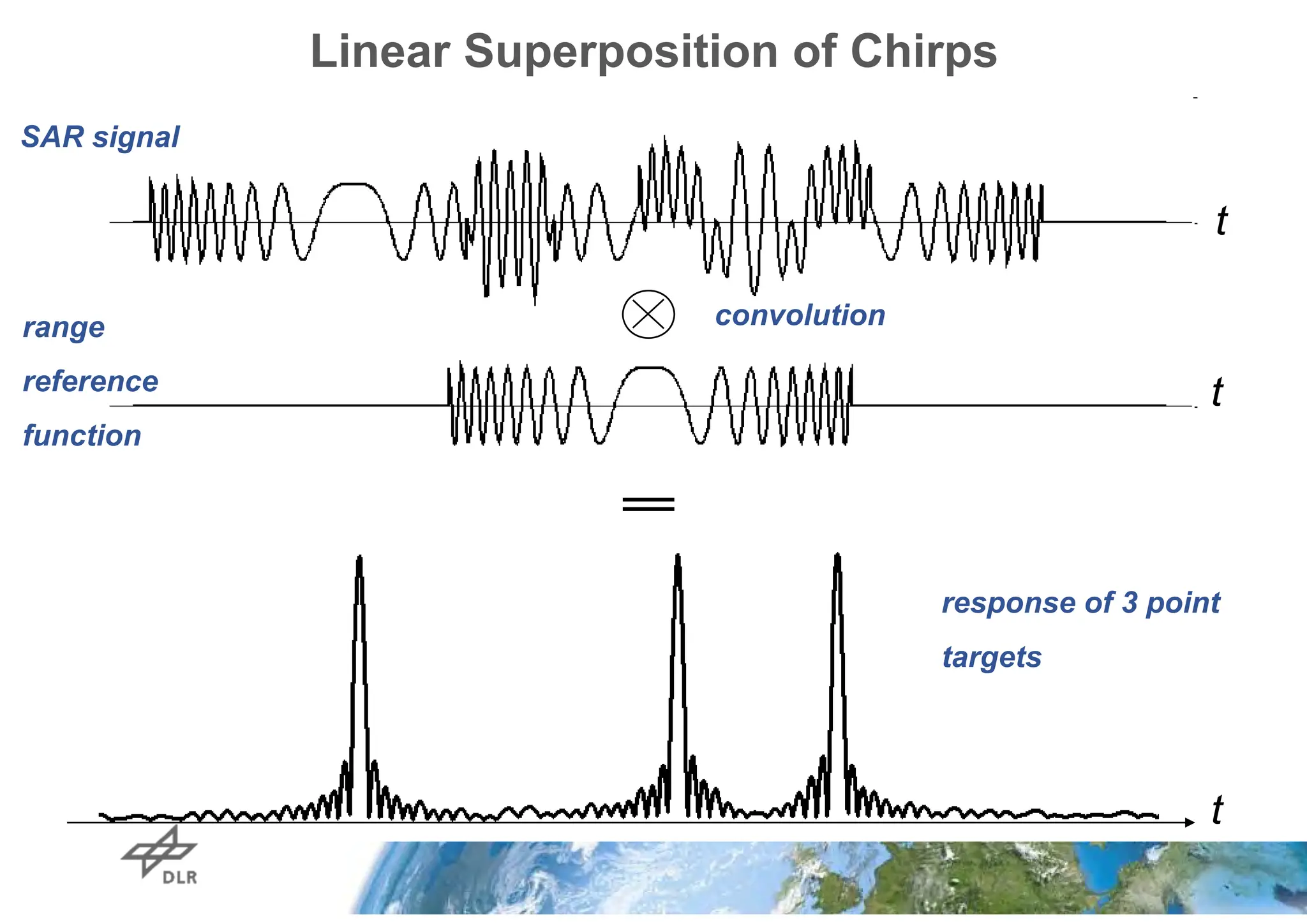 Linear Superposition of Chirps
convolution
t
t
t
range
reference
function
SAR signal
response of 3 point
targets
 