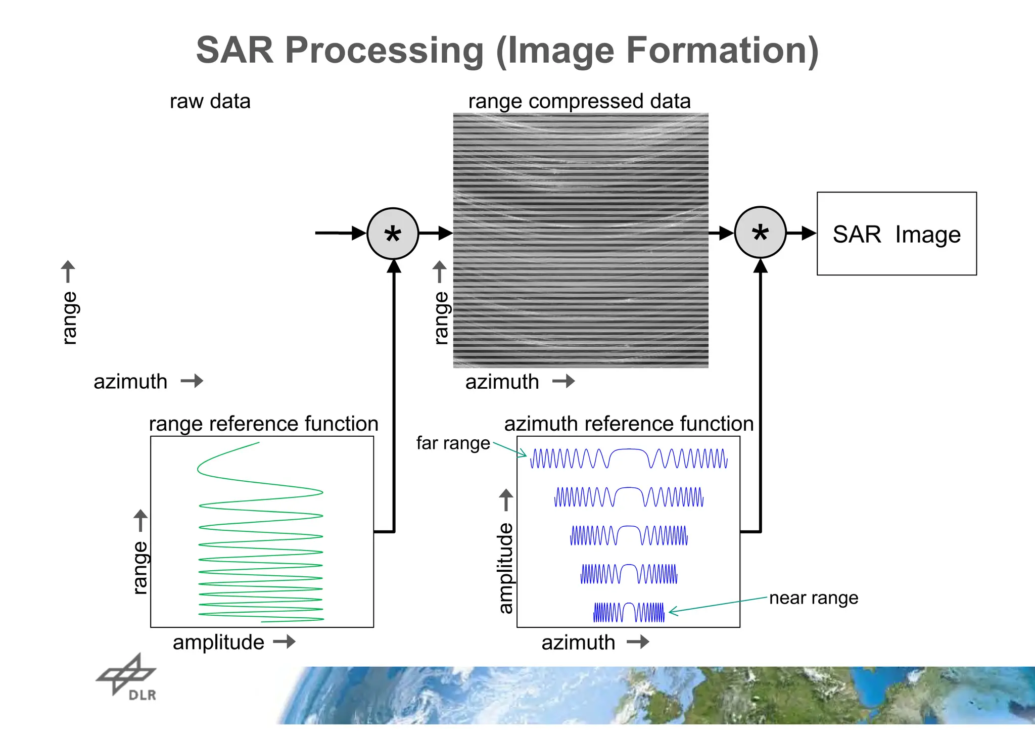 SAR Processing (Image Formation)
far range
near range
SAR Image
* *
azimuth
range
azimuth
range
raw data range compressed data
azimuth reference function
range reference function
amplitude
range
azimuth
amplitude
 