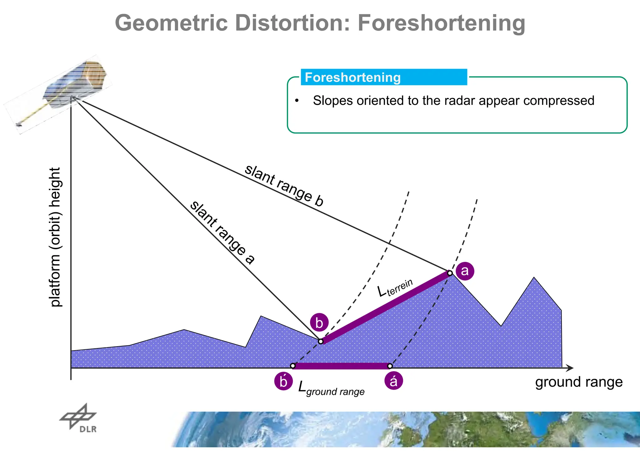 Geometric Distortion: Foreshortening
ground range
platform
(orbit)
height
Lground range
á
a
b
b́
• Slopes oriented to the radar appear compressed
Foreshortening
 