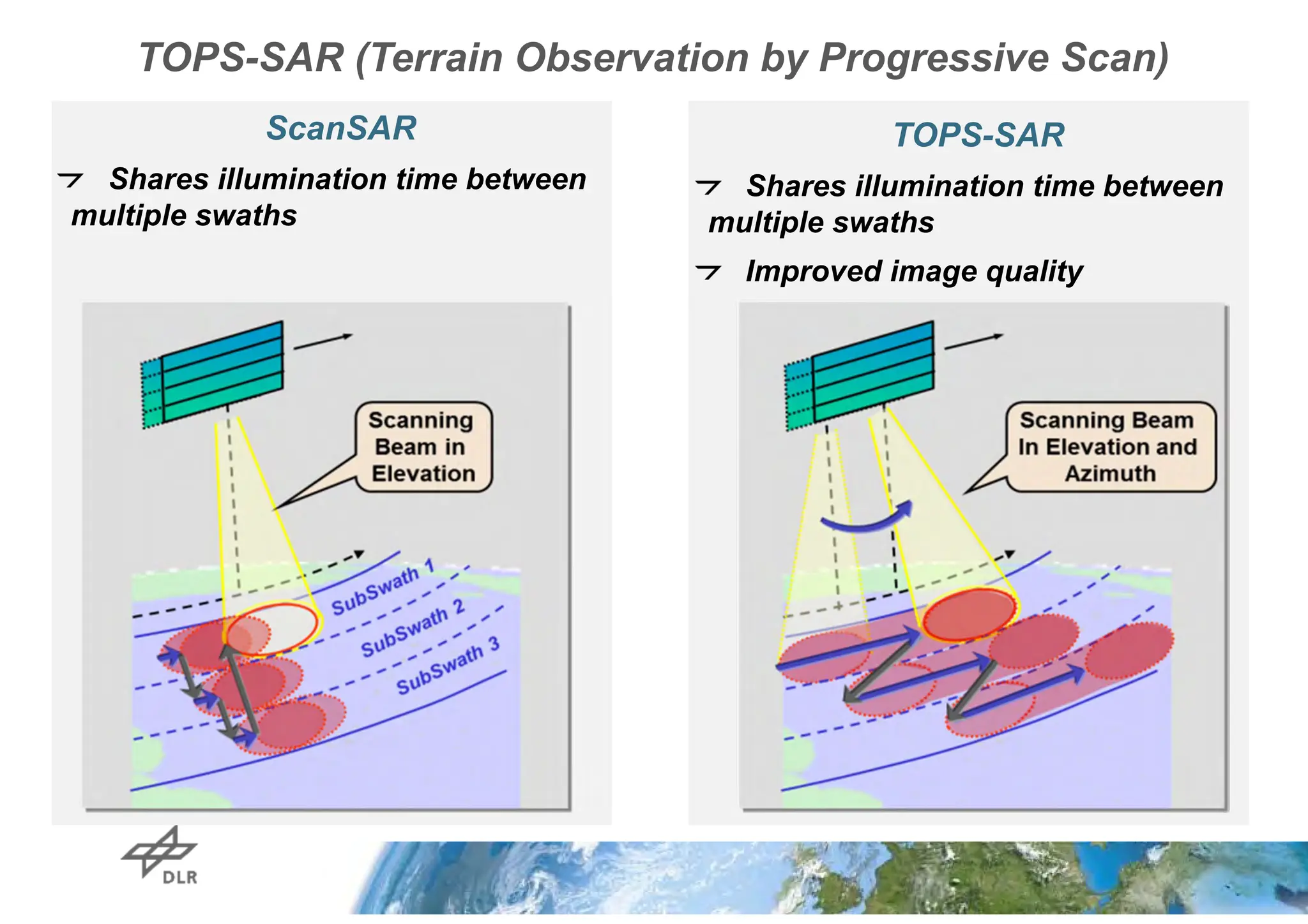 TOPS-SAR (Terrain Observation by Progressive Scan)
ScanSAR
Shares illumination time between
multiple swaths
TOPS-SAR
Shares illumination time between
multiple swaths
Improved image quality
 