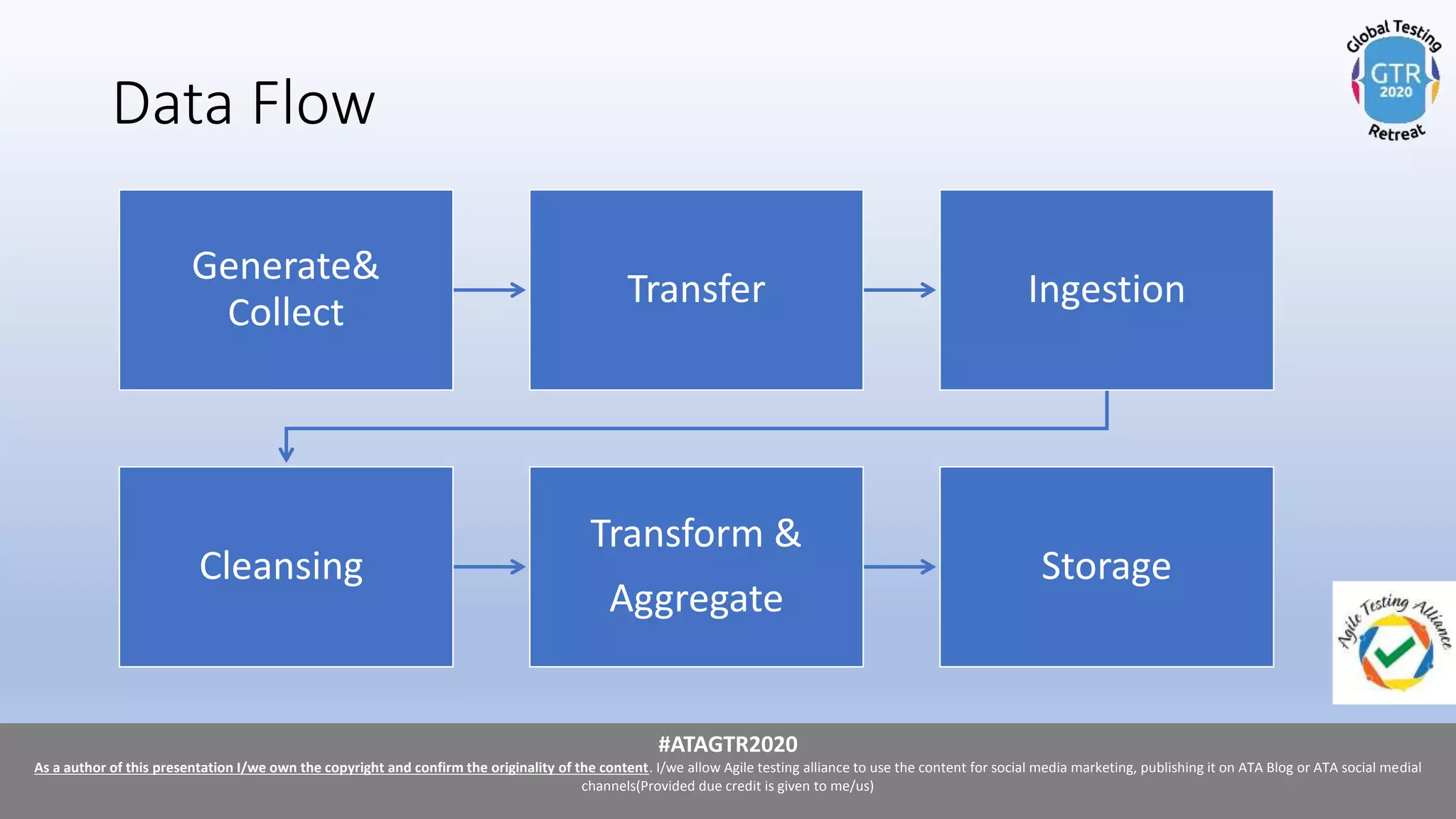 #ATAGTR2020
As a author of this presentation I/we own the copyright and confirm the originality of the content. I/we allow Agile testing alliance to use the content for social media marketing, publishing it on ATA Blog or ATA social medial
channels(Provided due credit is given to me/us)
#ATAGTR2020
As a author of this presentation I/we own the copyright and confirm the originality of the content. I/we allow Agile testing alliance to use the content for social media marketing, publishing it on ATA Blog or ATA social medial
channels(Provided due credit is given to me/us)
Data Flow
Generate&
Collect
Transfer Ingestion
Cleansing
Transform &
Aggregate
Storage
 