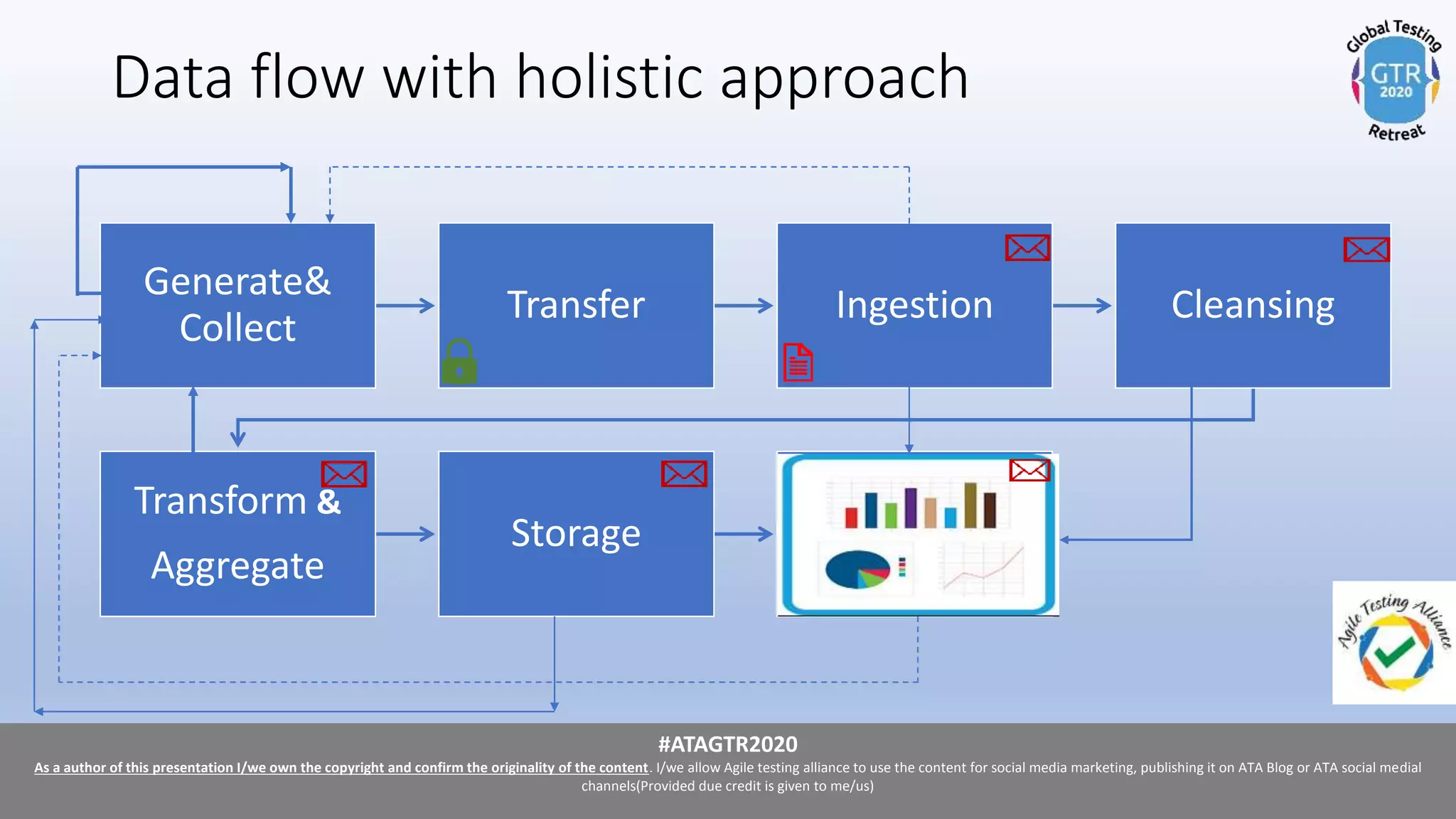 #ATAGTR2020
As a author of this presentation I/we own the copyright and confirm the originality of the content. I/we allow Agile testing alliance to use the content for social media marketing, publishing it on ATA Blog or ATA social medial
channels(Provided due credit is given to me/us)
#ATAGTR2020
As a author of this presentation I/we own the copyright and confirm the originality of the content. I/we allow Agile testing alliance to use the content for social media marketing, publishing it on ATA Blog or ATA social medial
channels(Provided due credit is given to me/us)
Data flow with holistic approach
Generate&
Collect
Transfer Ingestion Cleansing
Transform &
Aggregate
Storage
 