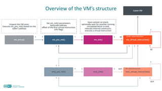 Overview of the VM’s structure
 