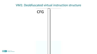 VM1: Deobfuscated virtual instruction structure
CFG
 