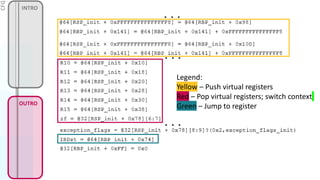 CFG
INTRO
Legend:
Yellow – Push virtual registers
Red – Pop virtual registers; switch context
Green – Jump to register
OUTRO
 