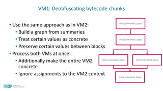 VM1: Deobfuscating bytecode chunks
• Use the same approach as in VM2:
• Build a graph from summaries
• Treat certain values as concrete
• Preserve certain values between blocks
• Process both VMs at once:
• Additionally make the entire VM2
concrete
• Ignore assignments to the VM2 context
virtual_instruction2_1(vpc)
virtual_instruction2_2(vpc)
virtual_instruction2_1(vpc) virtual_instruction2_3(vpc)
virtual_instruction2_4(vpc)
 