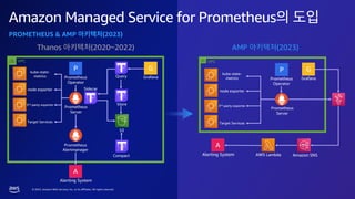 © 2023, Amazon Web Services, Inc. or its affiliates. All rights reserved.
PROMETHEUS & AMP (2023)
Amazon Managed Service for Prometheus
Thanos (2020~2022) AMP (2023)
VPC
P G
Prometheus
Server
Prometheus
Alertmanager
Grafana
Target Services
3rd-party exporter
node exporter
kube-state-
metrics Prometheus
Operator
A
Alerting System
Sidecar
Store
Compact
S3
Query
P G
Prometheus
Server
Grafana
Target Services
3rd-party exporter
node exporter
kube-state-
metrics Prometheus
Operator
A
Alerting System
VPC
AWS Lambda Amazon SNS
 