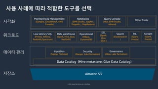 © 2022, Amazon Web Services, Inc. or its affiliates.
저장소
데이터 관리
워크로드
시각화
사용 사례에 따라 적합한 도구를 선택
Amazon S3
Ingestion
(Sqoop, Firehose)
Security
(Ranger, Lake formation)
Low latency SQL
(Presto, Athena,
Redshift/Spectrum)
Data warehouse
(Spark, Hive, Glue,
RedShift)
Notebooks
(EMR Studio, Jupyter,
Zeppelin, , MapReduce)
Query Console
(Hue, EMR Studio,
Athena)
Other Tools
ML
(Spark,
Presto)
Stream
(Spark,
Presto)
Governance
(Atlas, Lake formation)
Data Catalog (Hive metastore, Glue Data Catalog)
Monitoring & Management
(Ganglia, CloudWatch, AWS
Console)
Operational
(HBase,
DynamoDB)
ETL
(Spark,
Hive,
Glue )
Search
(Elasticsearch
)
 