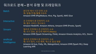 © 2022, Amazon Web Services, Inc. or its affiliates.
Batch 분단위 에서 시간 단위 소요
예: 일별/주별/월별 리포트
Amazon EMR (MapReduce, Hive, Pig, Spark), AWS Glue
Interactive 초 단위에서 분 단위까지 소요
예: 셀프 서비스 대시보드
Amazon Redshift, Amazon Athena, Amazon EMR (Presto, Spark)
Stream 밀리초 단위에서 초 단위까지 소요
예: 사기 경보, 분 단위 메투릭 (Metric)
Amazon EMR (Spark Streaming, Flink), Amazon Kinesis Analytics, KCL, Storm
Artificial
Intelligence
밀리초 단위에서 분 단위까지 소요
예: 사기 탐지, 수요 예측, 텍스트 음성 변환
Amazon AI (Lex, Polly, ML, Rekognition), Amazon EMR (Spark ML), Deep
Learning AMI
워크로드 분해 - 분석 유형 및 프레임워크
 