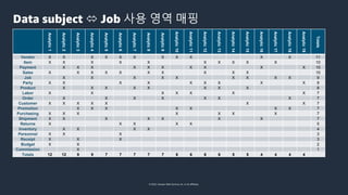 © 2022, Amazon Web Services, Inc. or its affiliates.
Data subject  Job 사용 영역 매핑
Analytic
1
Analytic
2
Analytic
3
Analytic
4
Analytic
5
Analytic
6
Analytic
7
Analytic
8
Analytic
9
Analytic
10
Analytic
11
Analytic
12
Analytic
13
Analytic
14
Analytic
15
Analytic
16
Analytic
17
Analytic
18
Analytic
19
Totals
Vendor X X X X X X X X X X X 11
Item X X X X X X X X X X 10
Payment X X X X X X X X X X 10
Sales X X X X X X X X X X 10
Job X X X X X X X X X 9
Party X X X X X X X X X 9
Product X X X X X X X X 8
Labor X X X X X X X 7
Order X X X X X X X 7
Customer X X X X X X X 7
Promotion X X X X X X X 7
Purchasing X X X X X X X 7
Shipment X X X X X X X 7
Returns X X X X X 5
Inventory X X X X 4
Personnel X X X 3
Receipt X X X 3
Budget X X 2
Commission X 1
Totals 12 12 9 9 7 7 7 7 7 6 6 6 6 5 5 4 4 4 4
 