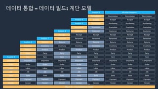 © 2022, Amazon Web Services, Inc. or its affiliates.
데이터 통합 – 데이터 빌드: 계단 모델
Wave 0 – Foundational Data
Vendor Vendor Vendor Vendor Vendor Vendor Vendor Vendor Vendor
Payment Payment Payment Payment Payment Payment Payment Payment Payment
Sales Sales Sales Sales Sales Sales Sales Sales Sales
Job Job Job Job Job Job Job Job Job
Labor Labor Labor Labor Labor Labor Labor Labor Labor
Order Order Order Order Order Order Order Order Order
Shipment Shipment Shipment Shipment Shipment Shipment Shipment Shipment A Shipment
Analytic 9 Item Item Item Item Item Item Item Item
Party Party Party Party Party Party Party Party
Product Product Product Product Product Product Product Product
Inventory Inventory Inventory Inventory Inventory Inventory Inventory Inventory
Analytic 8 Returns Returns Returns Returns Returns Returns Returns
Analytic 7 Personnel Personnel Personnel Personnel Personnel Personnel
Receipt Receipt Receipt Receipt Receipt Receipt
Analytic 6 Customer Customer Customer Customer Customer
Promotion Promotion Promotion Promotion Promotion
Analytic 5 Purchasing Purchasing Purchasing Purchasing
Budget Budget Budget Budget
Analytic 4
Commission Commission Commission Commission
Analytic 3 All other Analytics…
 