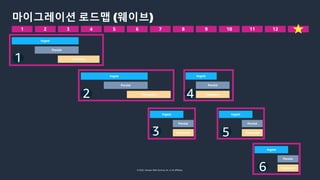 © 2022, Amazon Web Services, Inc. or its affiliates.
마이그레이션 로드맵 (웨이브)
1 2 3 4 5 6 7 8 9 10 11 12 13
Ingest
Persist
Consume
Ingest
Persist
Consume
Ingest
Persist
Consume
Ingest
Persist
Consume
Ingest
Persist
Consume
Ingest
Persist
Consume
1
2
3
4
5
6
 