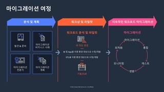 © 2022, Amazon Web Services, Inc. or its affiliates.
마이그레이션 여정
분석 및 계획
발견 & 준비
마이그레이션
비지니스 사례
마이그레이션
전문가
마이그레이션
계획
워크로드 분석 및 파일럿
새 대상 생성
BI 및 App을 이중 환경 대상으로 수정/개발
ETL을 이중 환경 대상으로 수정/개발
기술/CoE
마이그레이션
마이그레이션
통합
테스트
변환
모니터링
최적화
워크샵 및 파일럿 지속적인 워크로드 마이그레이션
 