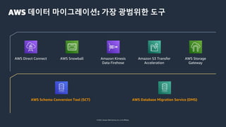 © 2022, Amazon Web Services, Inc. or its affiliates.
AWS 데이터 마이그레이션: 가장 광범위한 도구
AWS Schema Conversion Tool (SCT) AWS Database Migration Service (DMS)
AWS Direct Connect AWS Snowball AWS Storage
Gateway
Amazon S3 Transfer
Acceleration
Amazon Kinesis
Data Firehose
 