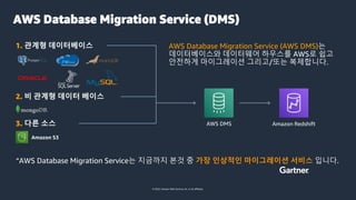 © 2022, Amazon Web Services, Inc. or its affiliates.
AWS Database Migration Service (DMS)
“AWS Database Migration Service는 지금까지 본것 중 가장 인상적인 마이그레이션 서비스 입니다.
AWS Database Migration Service (AWS DMS)는
데이터베이스와 데이터웨어 하우스를 AWS로 쉽고
안전하게 마이그레이션 그리고/또는 복제합니다.
AWS DMS Amazon Redshift
2. 비 관계형 데이터 베이스
1. 관계형 데이터베이스
3. 다른 소스
Amazon S3
 
